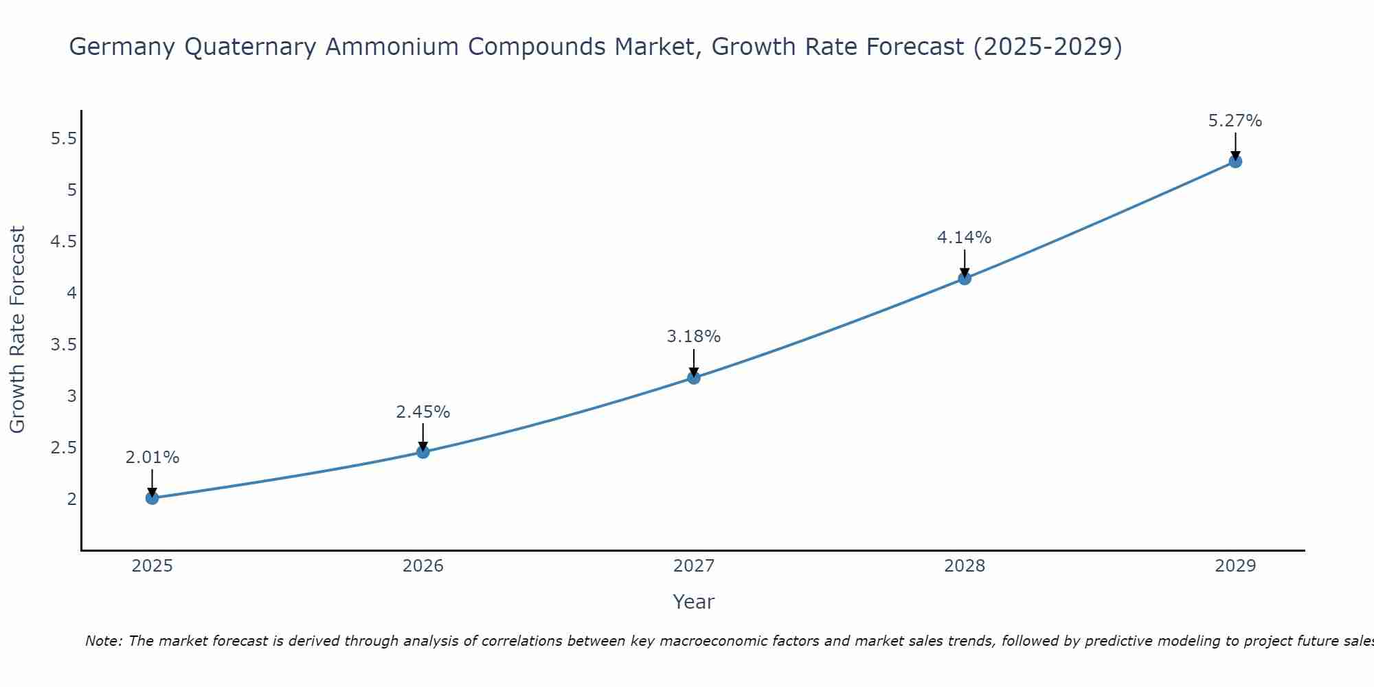 Germany Quaternary Ammonium Compounds Market Growth Rate
