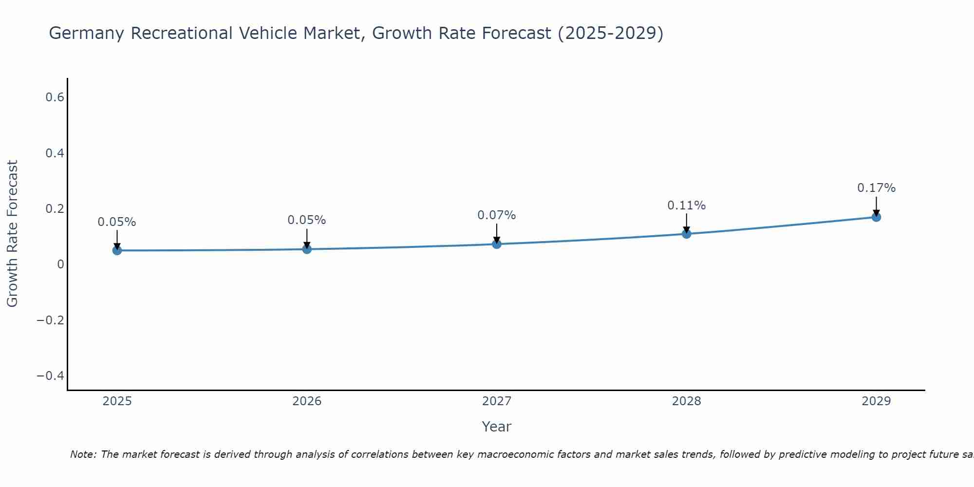 Germany Recreational Vehicle Market Size Growth Rate