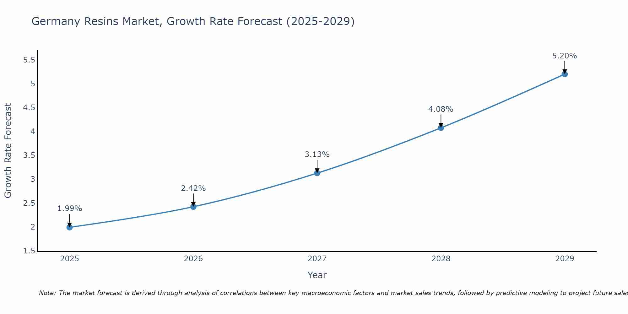 Germany Resins Market Growth Rate
