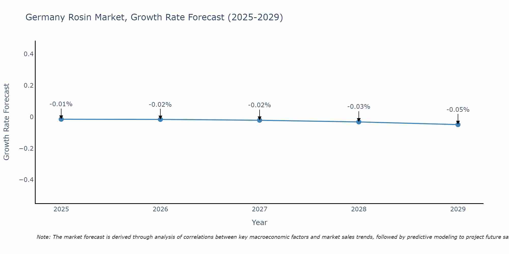 Germany Rosin Market Growth Rate