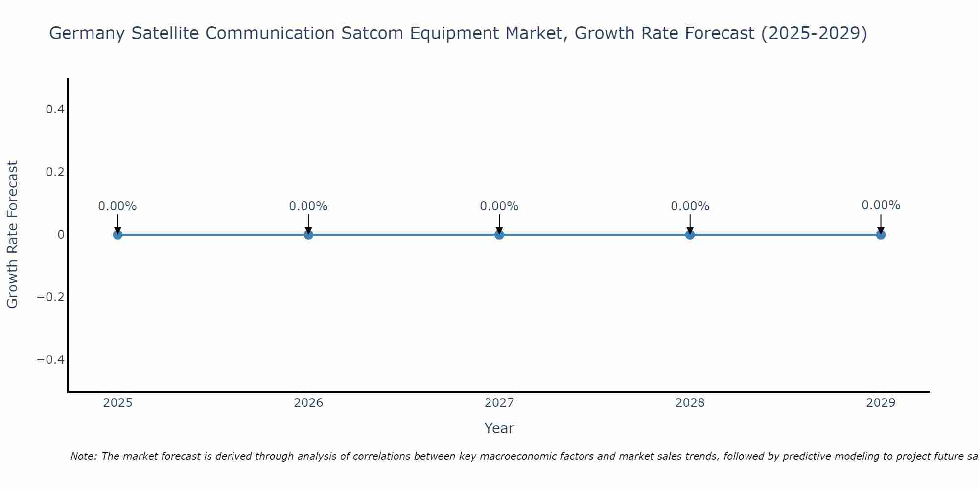 Germany Satellite Communication Satcom Equipment Market Growth Rate