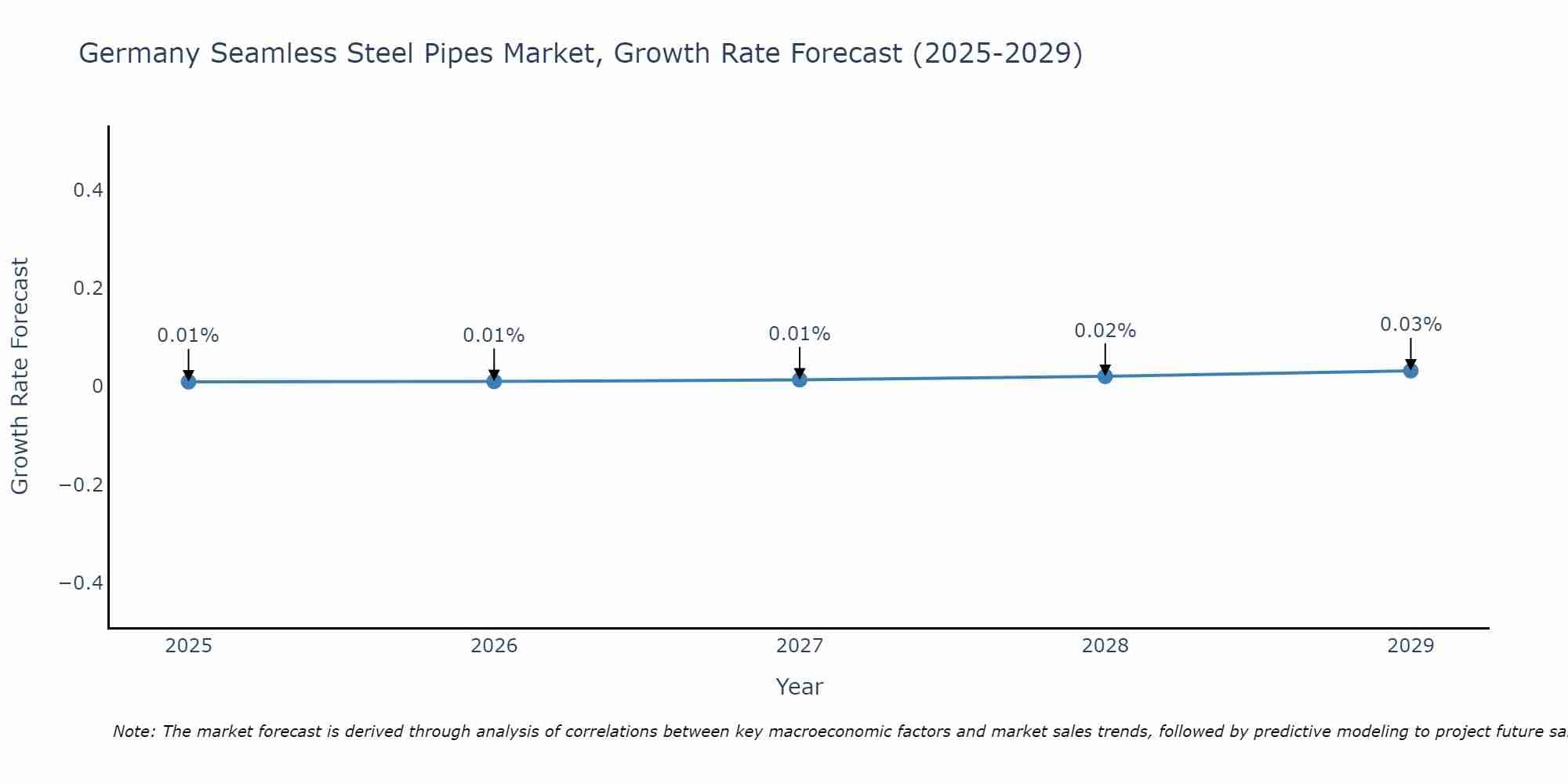Germany Seamless Steel Pipes Market Growth Rate