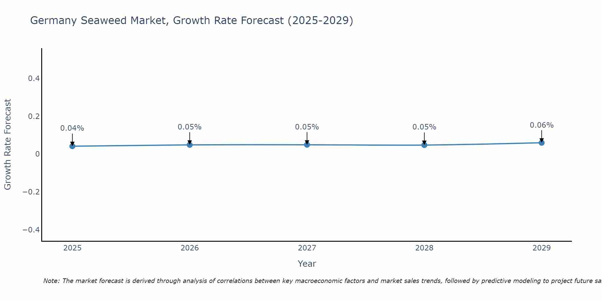 Germany Seaweed Market Growth Rate