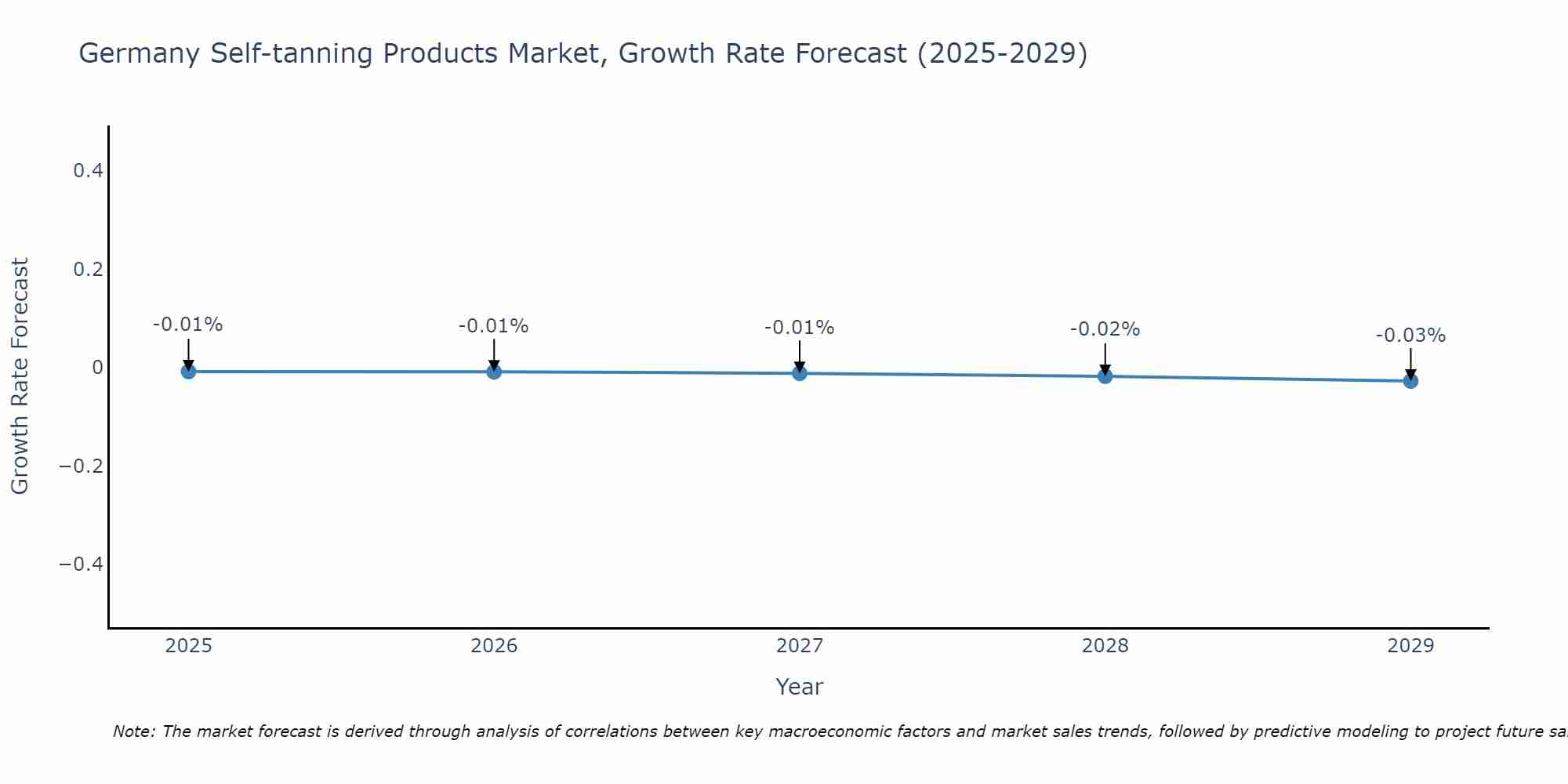 Germany Self-tanning Products Market Size Growth Rate