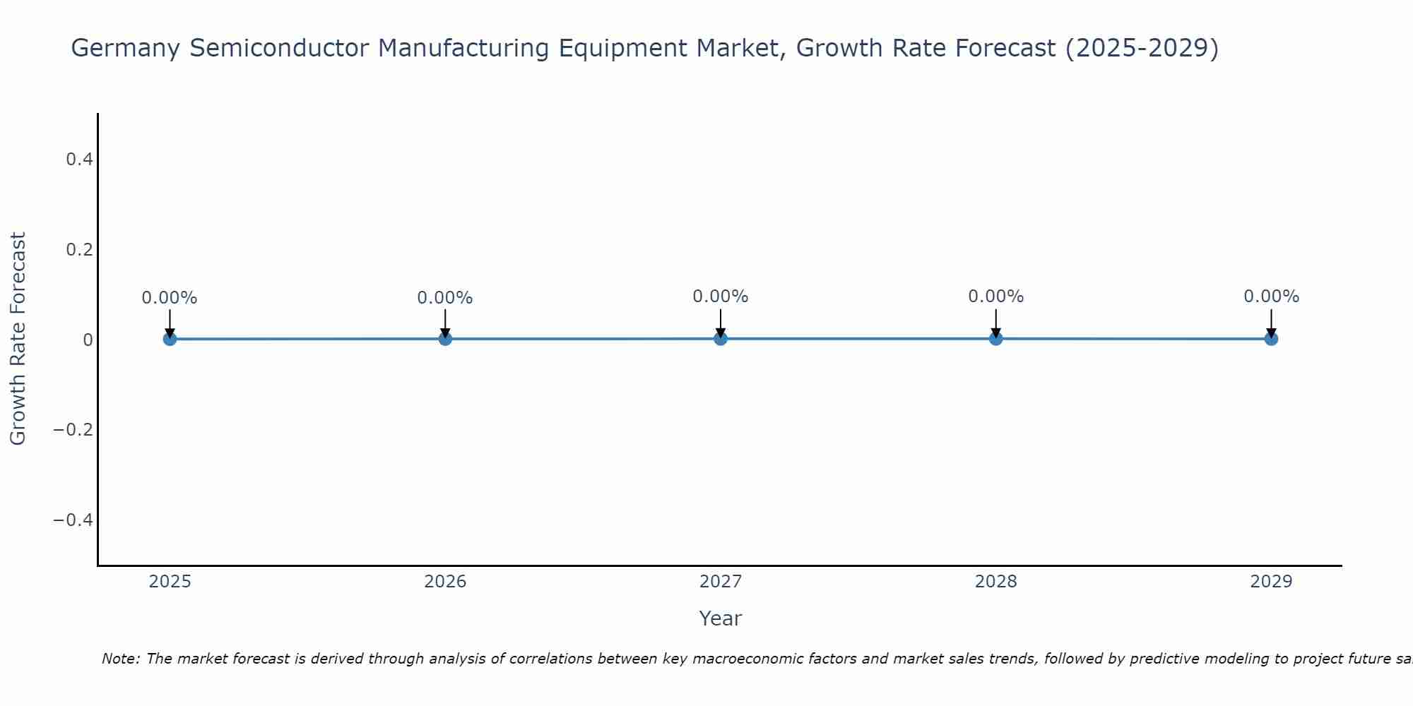 Germany Semiconductor Manufacturing Equipment Market Growth Rate