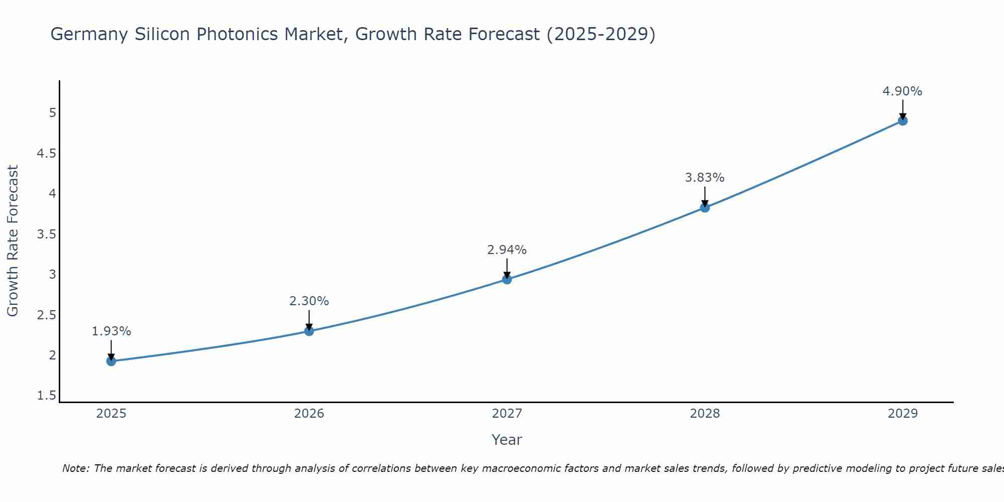 Germany Silicon Photonics Market Size Growth Rate