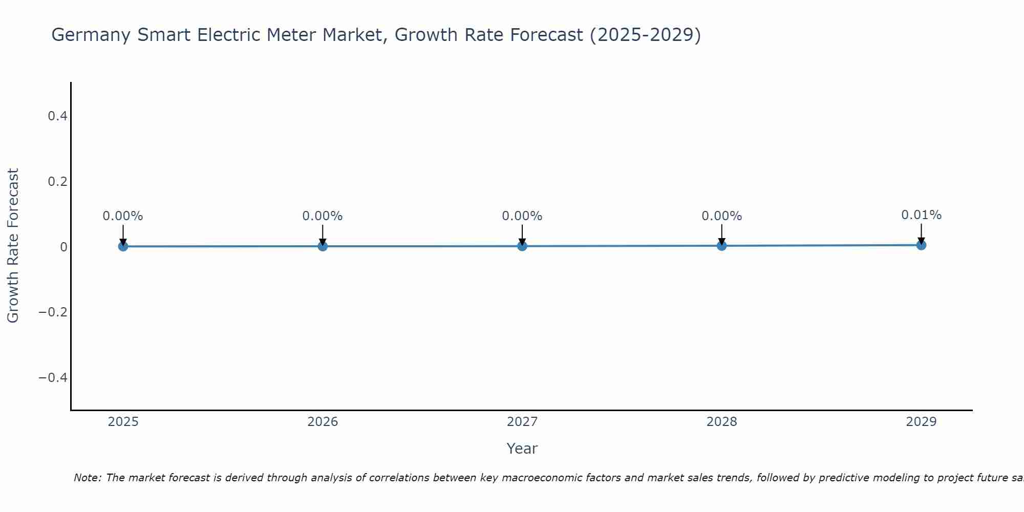 Germany Smart Electric Meter Market Growth Rate