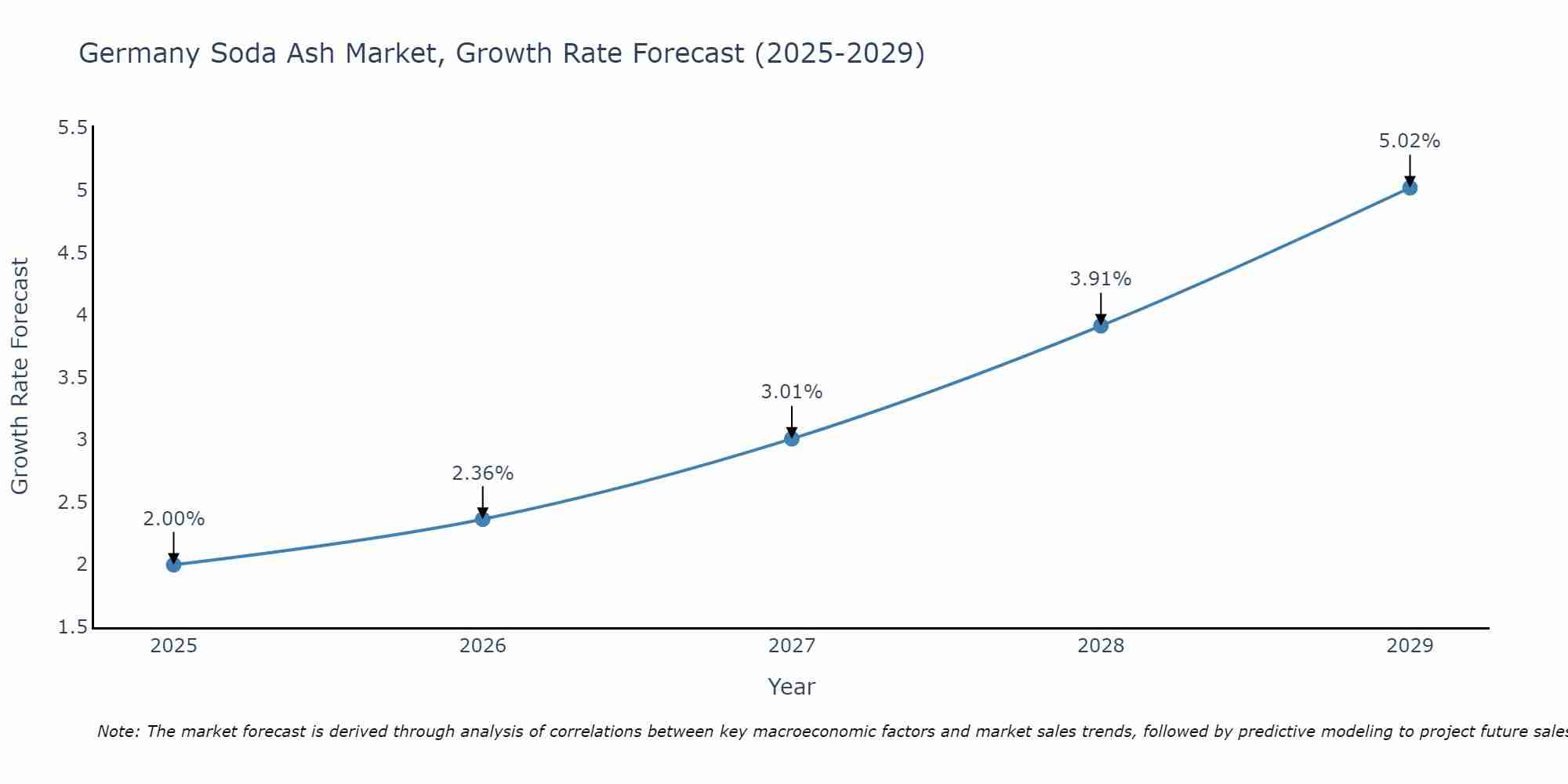 Germany Soda Ash Market Growth Rate