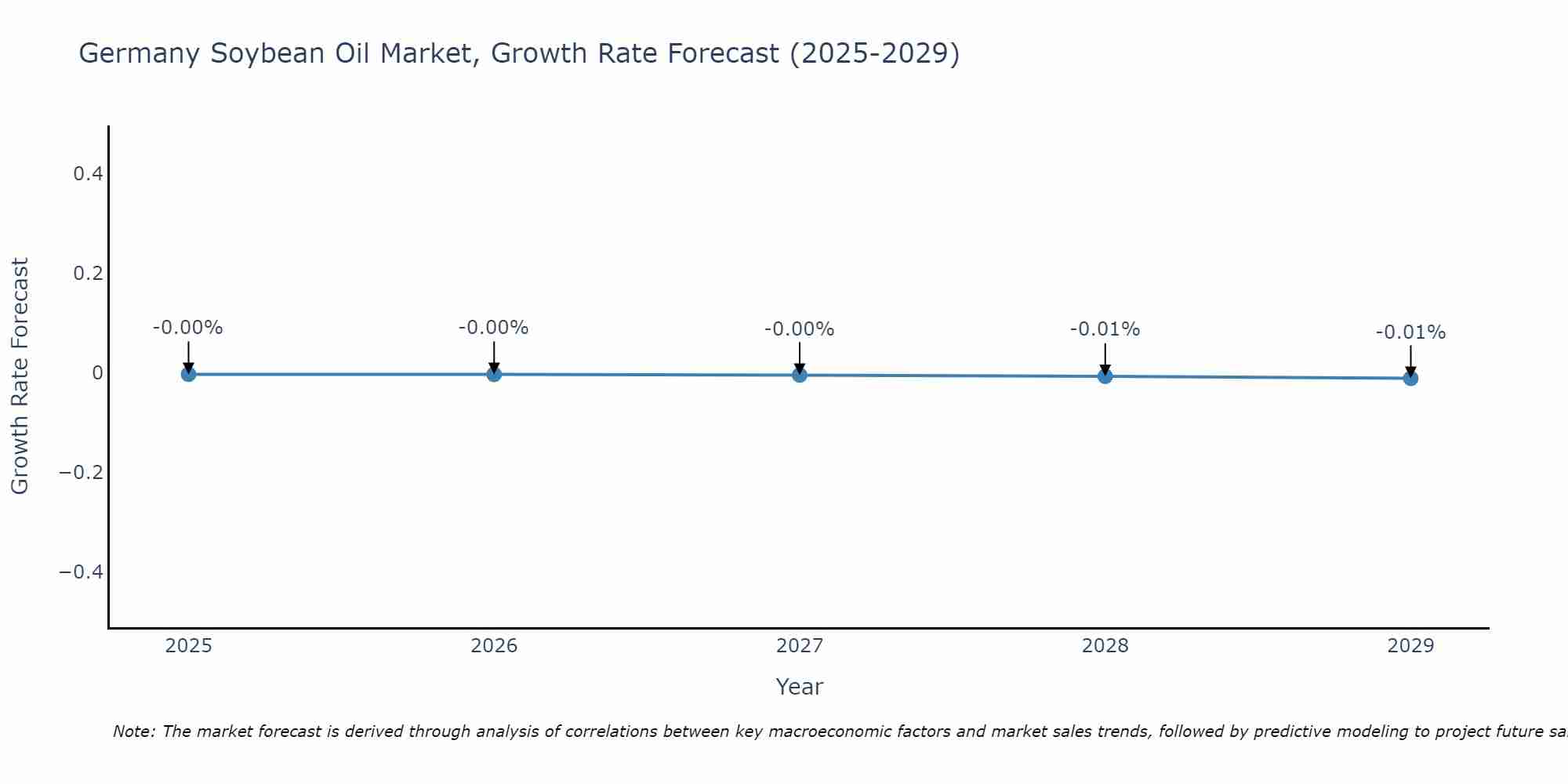 Germany Soybean Oil Market Growth Rate