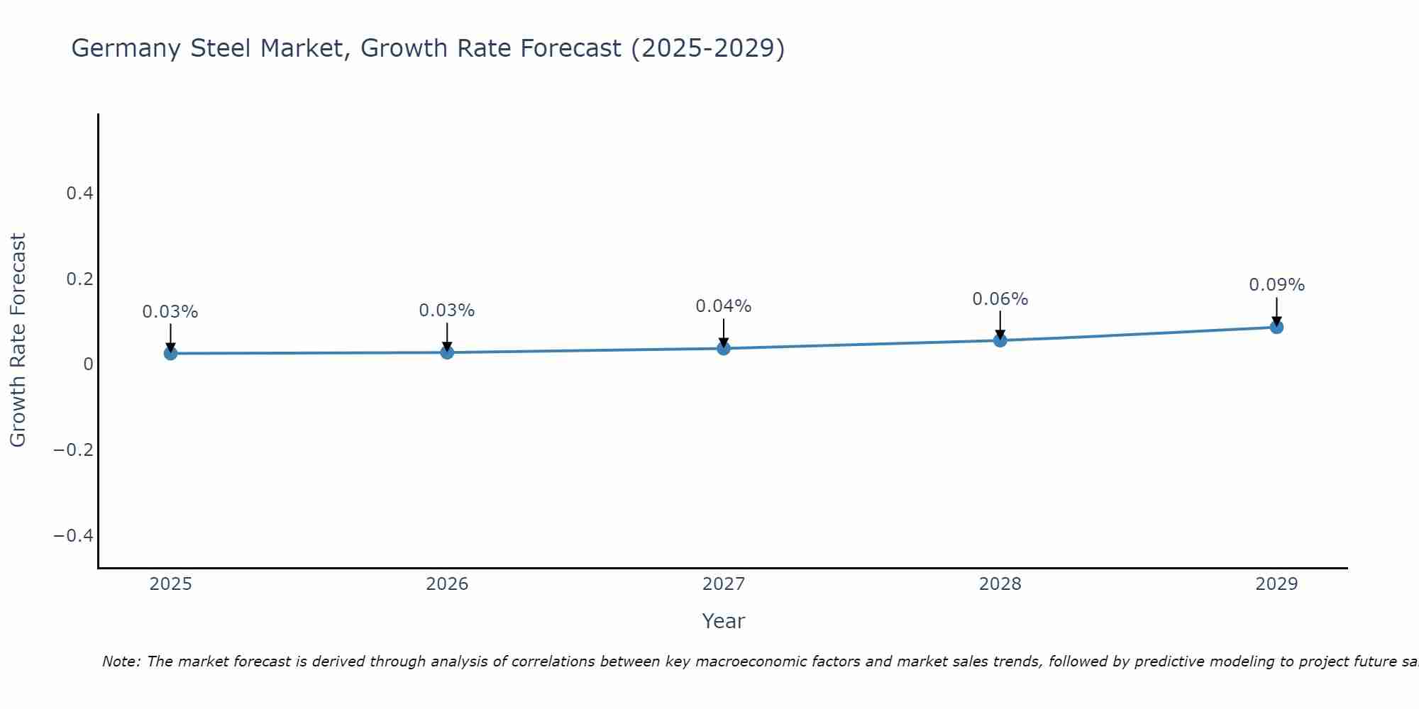Germany Steel Market Size Growth Rate