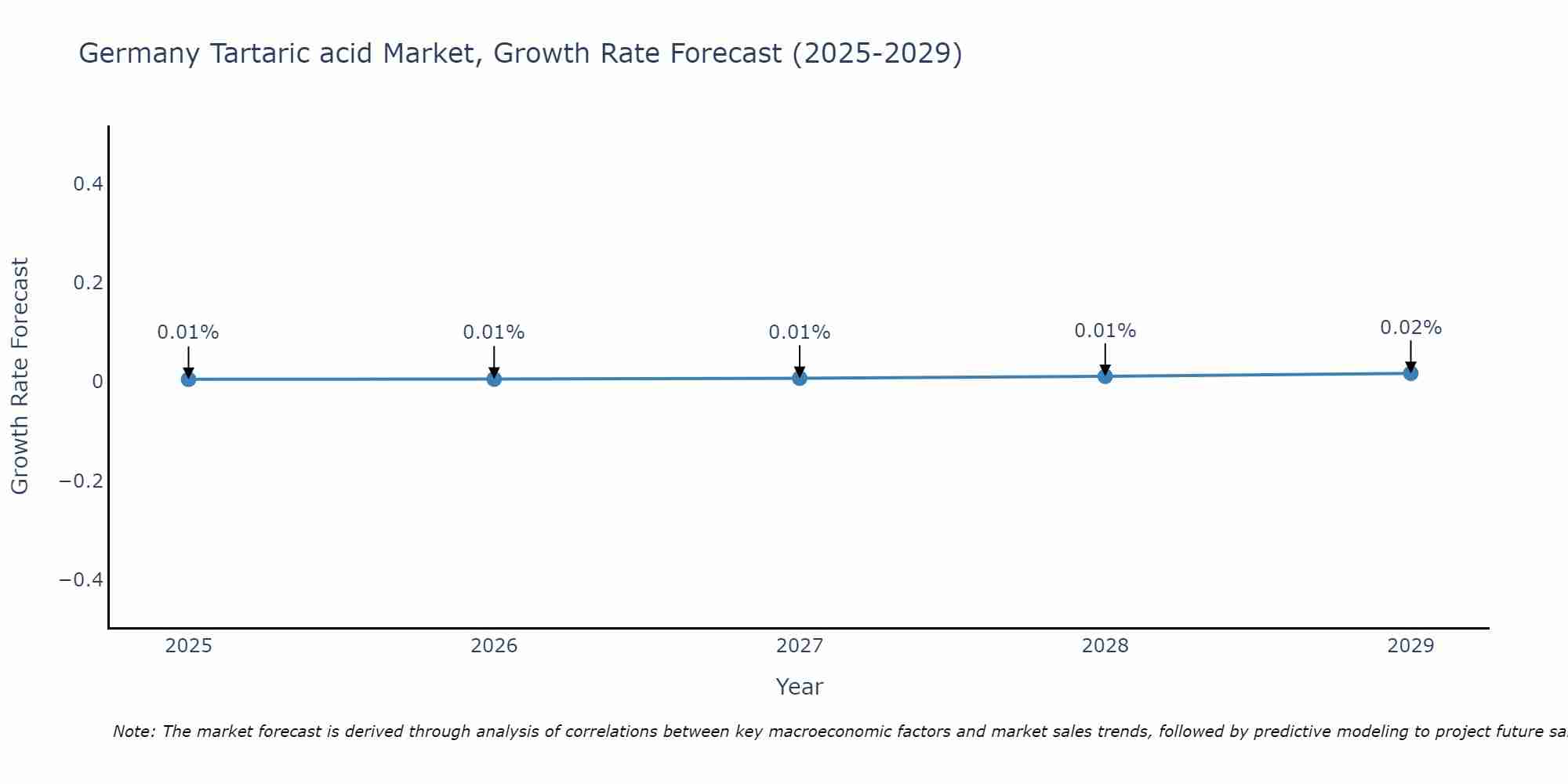Germany Tartaric acid Market Growth Rate
