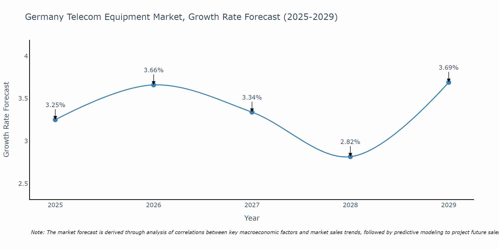Germany Telecom Equipment Market Size Growth Rate