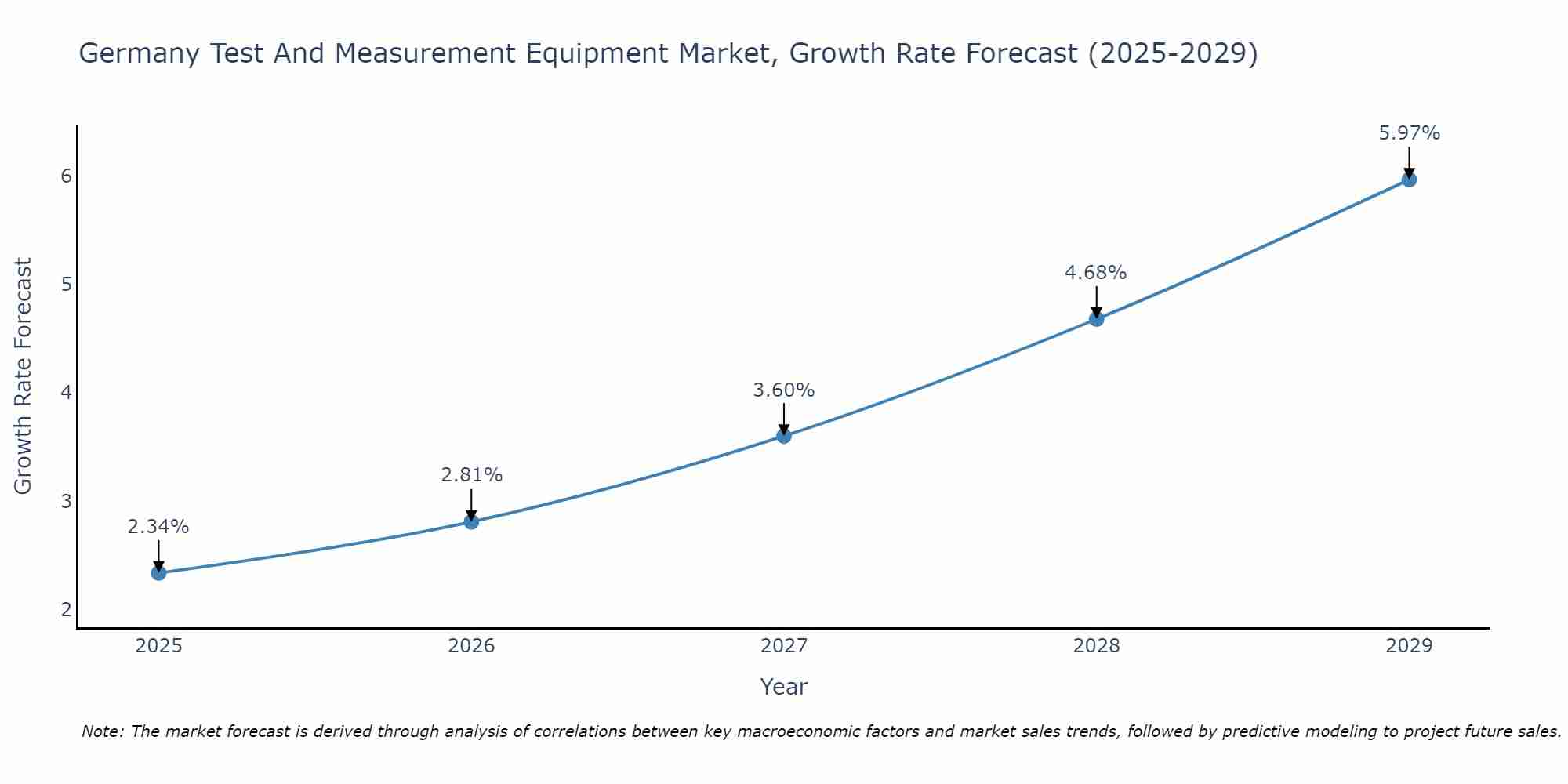 Germany Test And Measurement Equipment Market Growth Rate