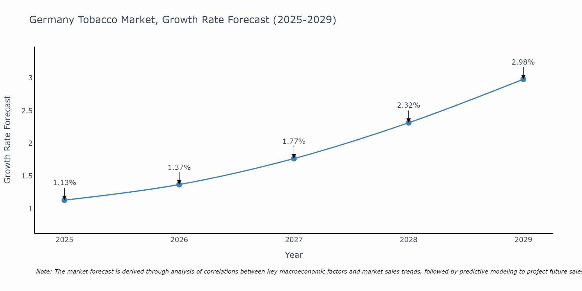 Germany Tobacco Market Growth Rate