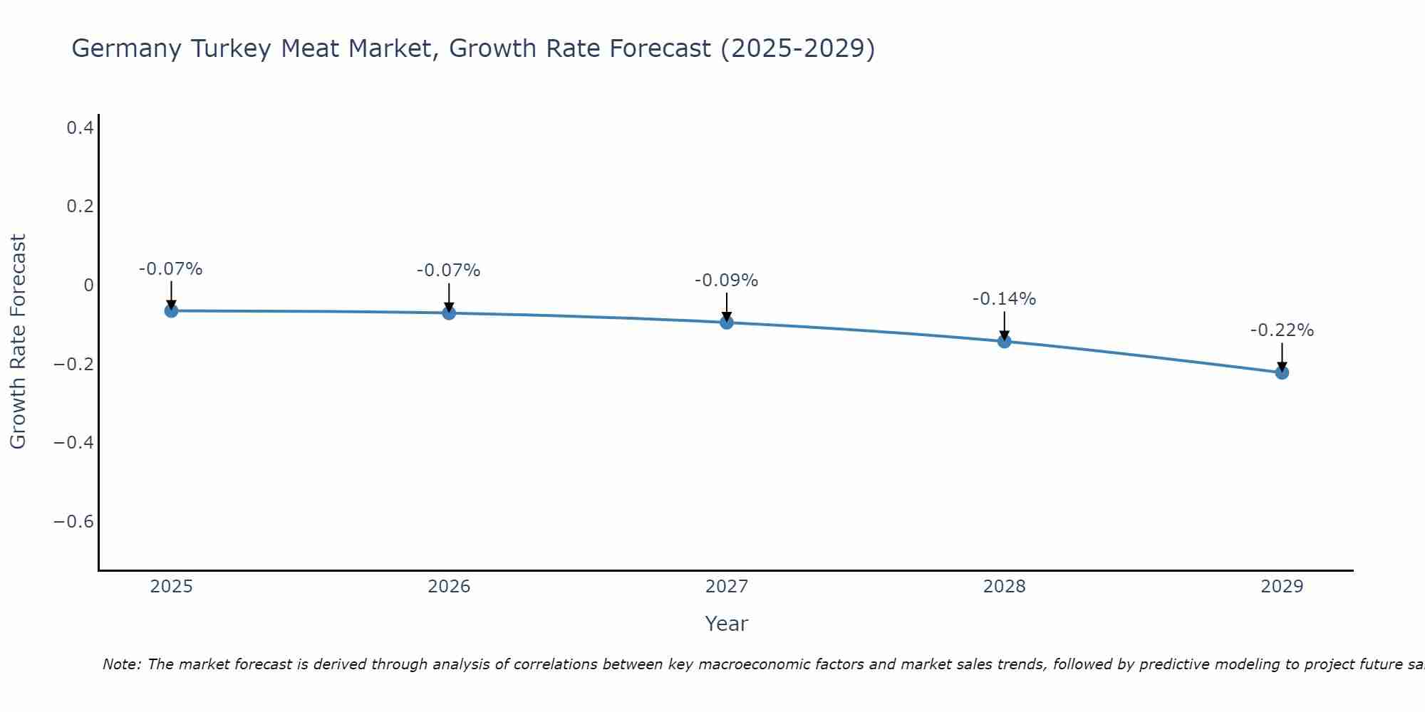 Germany Turkey Meat Market Size Growth Rate