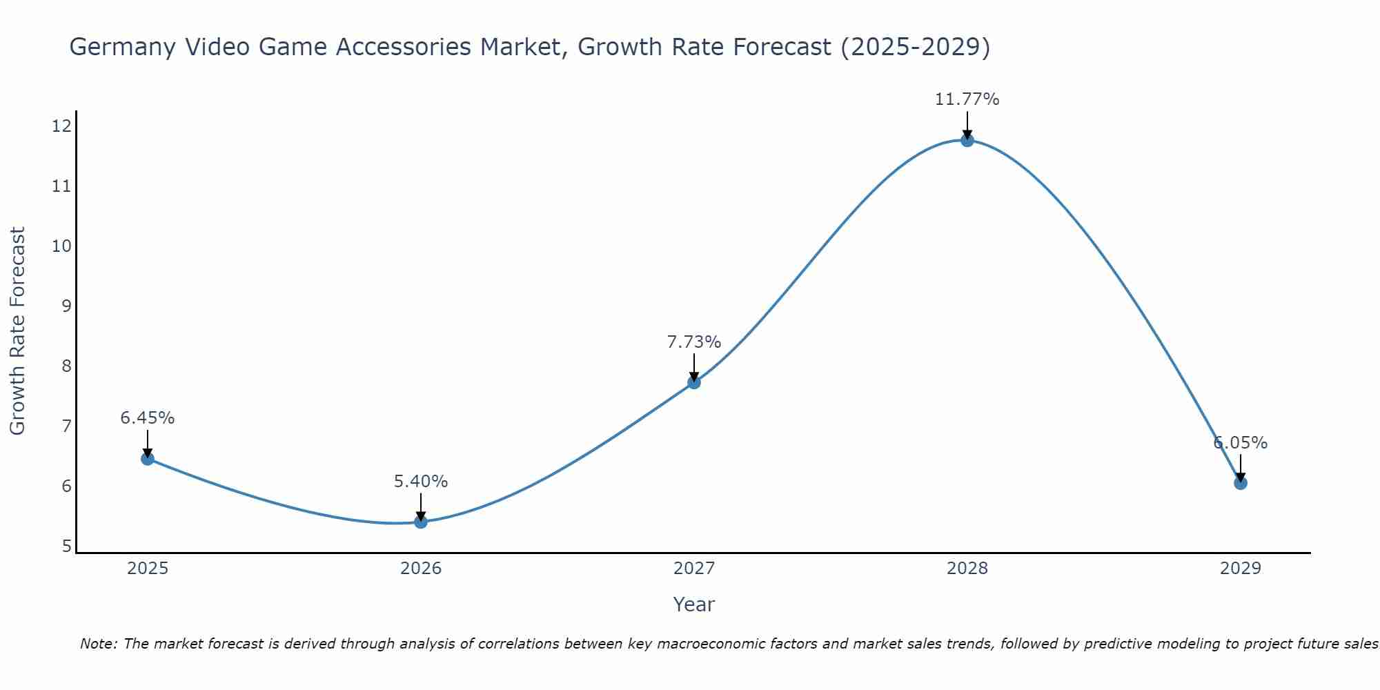 Germany Video Game Accessories Market Size Growth Rate