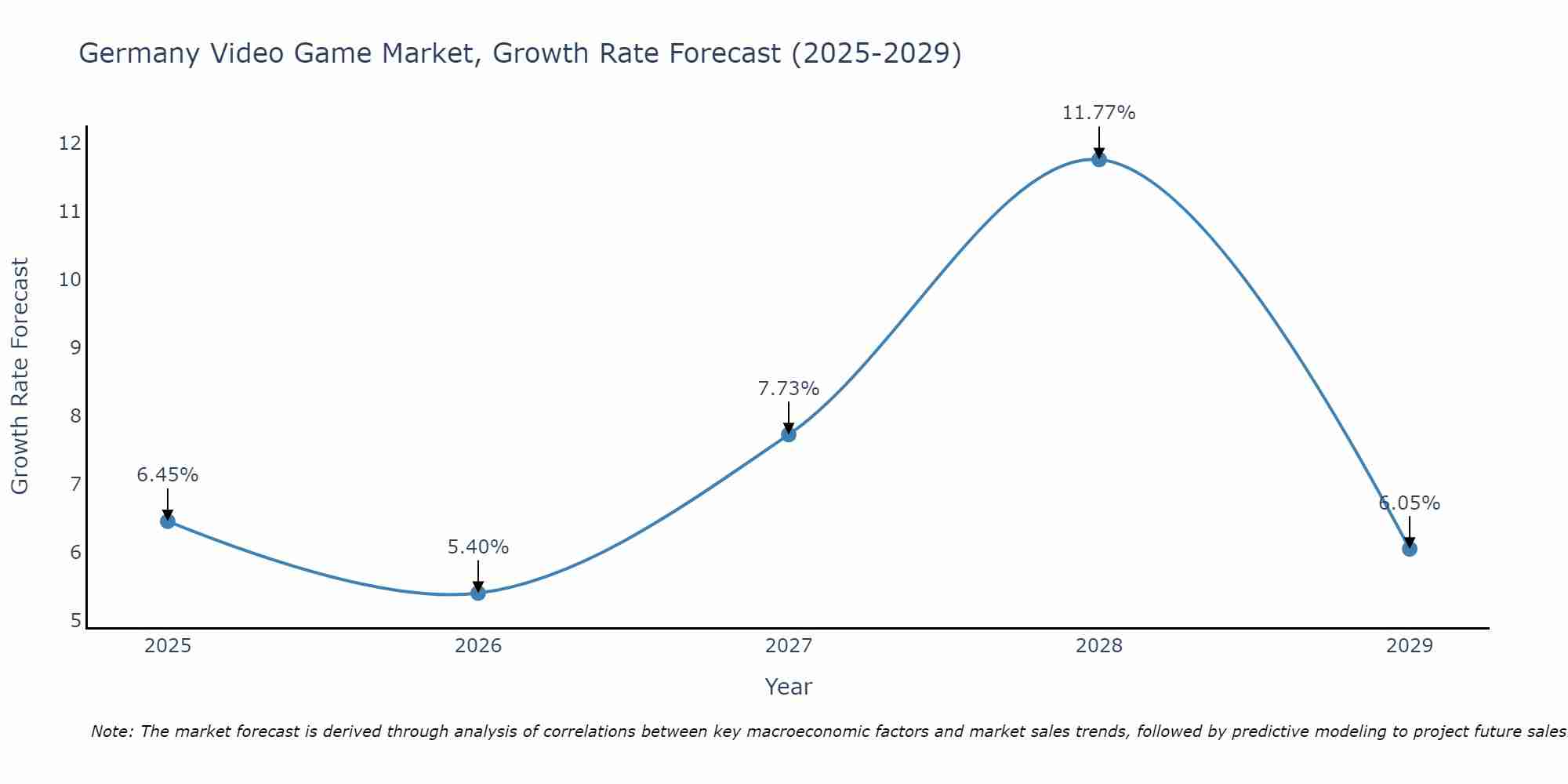 Germany Video Game Market Size Growth Rate