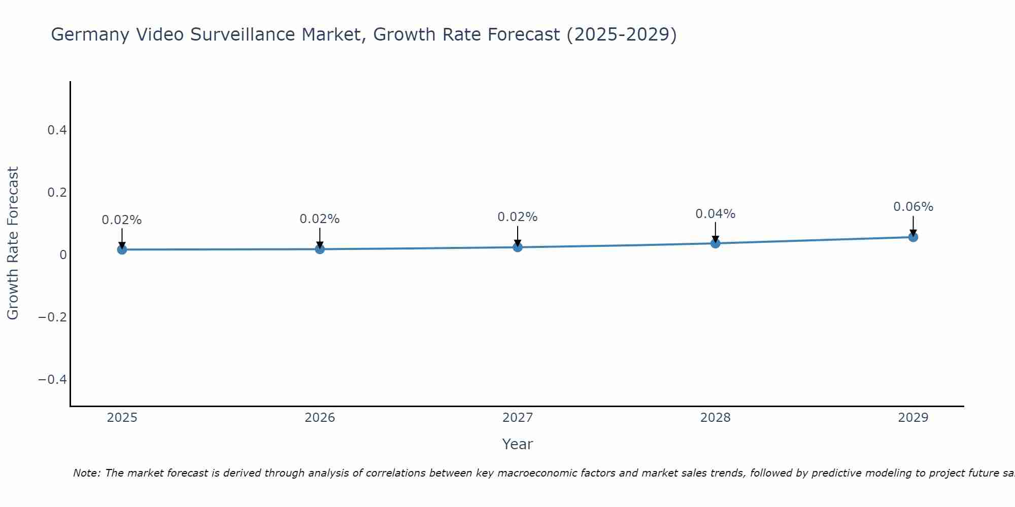 Germany Video Surveillance Market Size Growth Rate