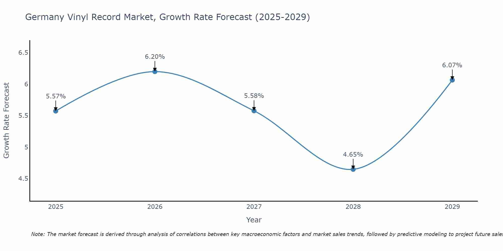 Germany Vinyl Record Market Growth Rate