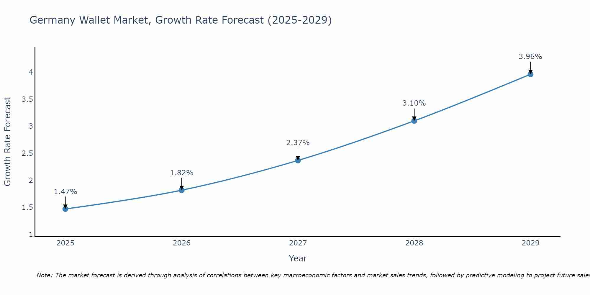 Germany Wallet Market Size Growth Rate