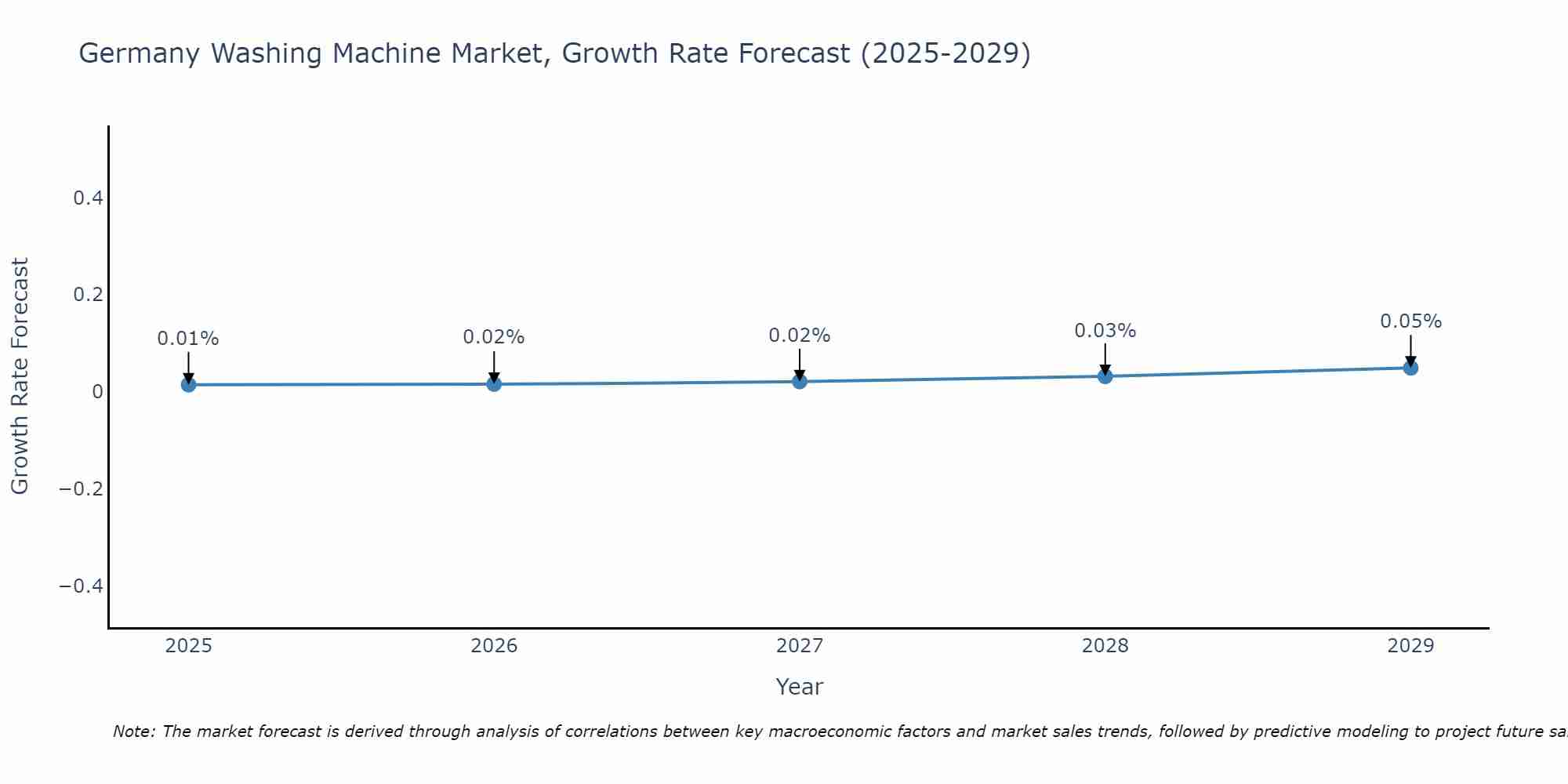 Germany Washing Machine Market Growth Rate