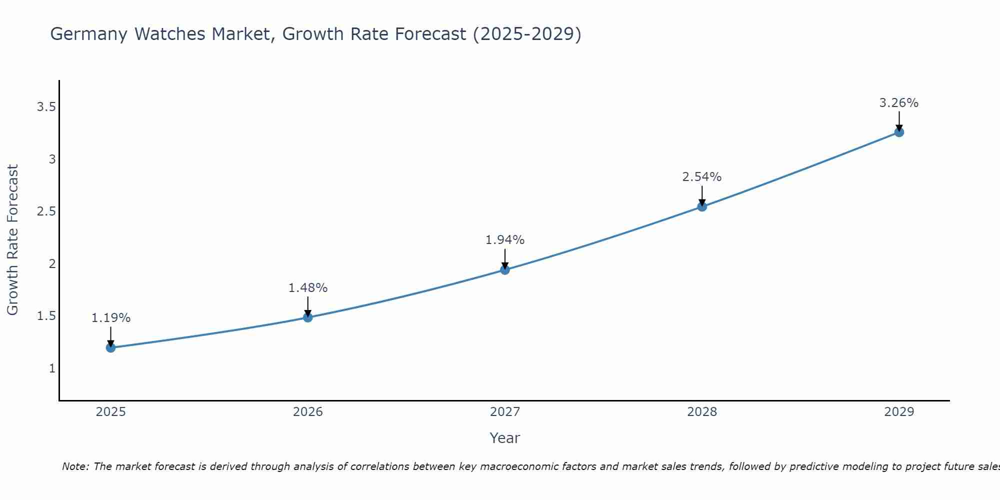 Germany Watches Market Size Growth Rate