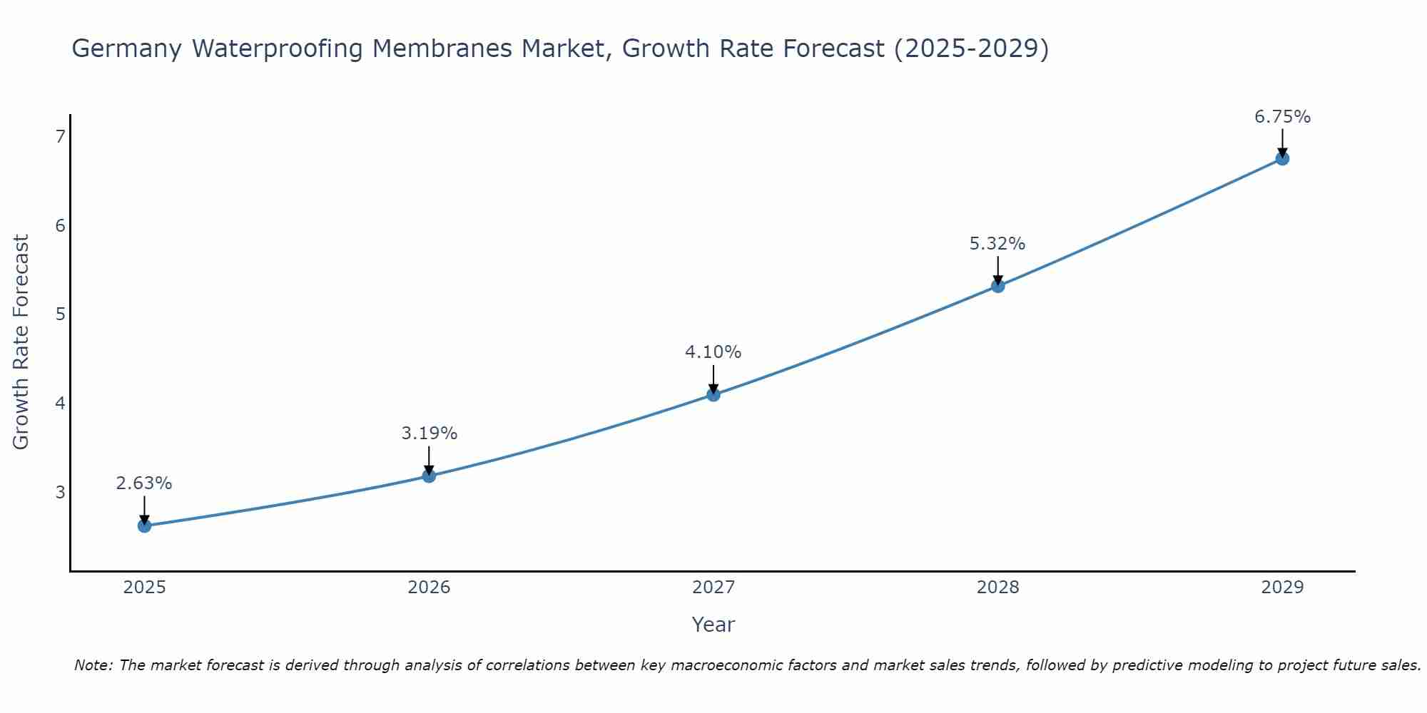 Germany Waterproofing Membranes Market Growth Rate