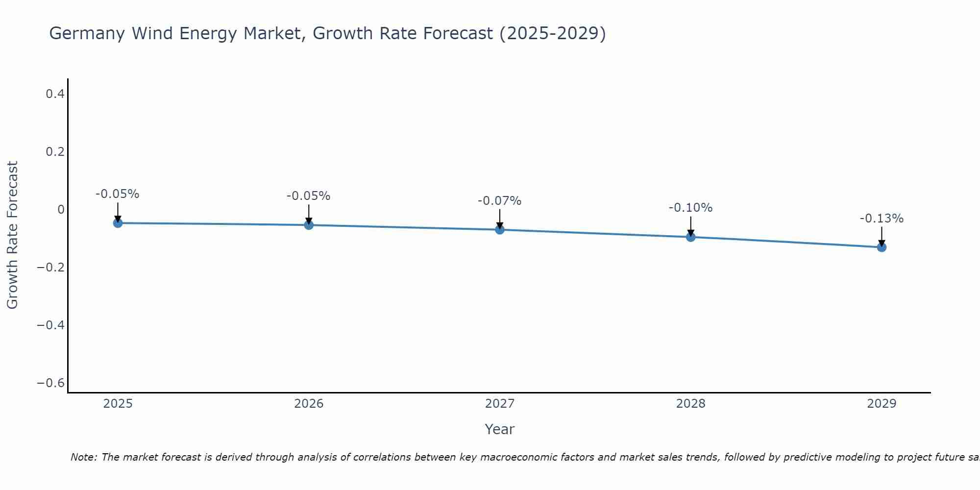 Germany Wind Energy Market Growth Rate