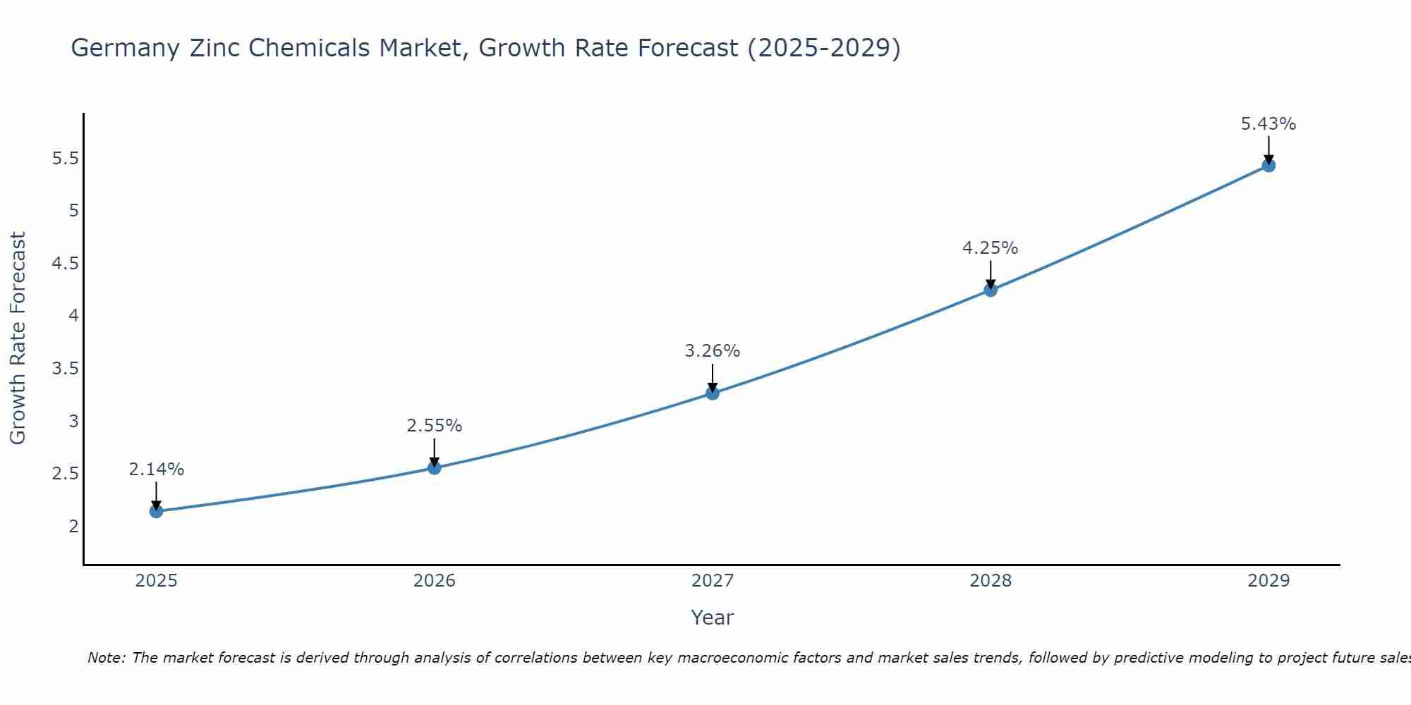 Germany Zinc Chemicals Market Growth Rate