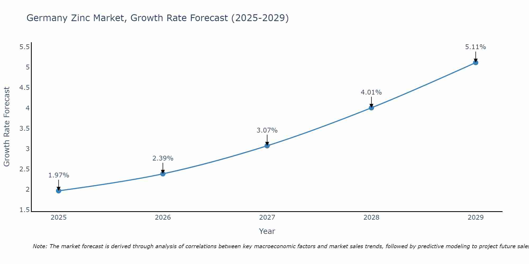 Germany Zinc Market Size Growth Rate
