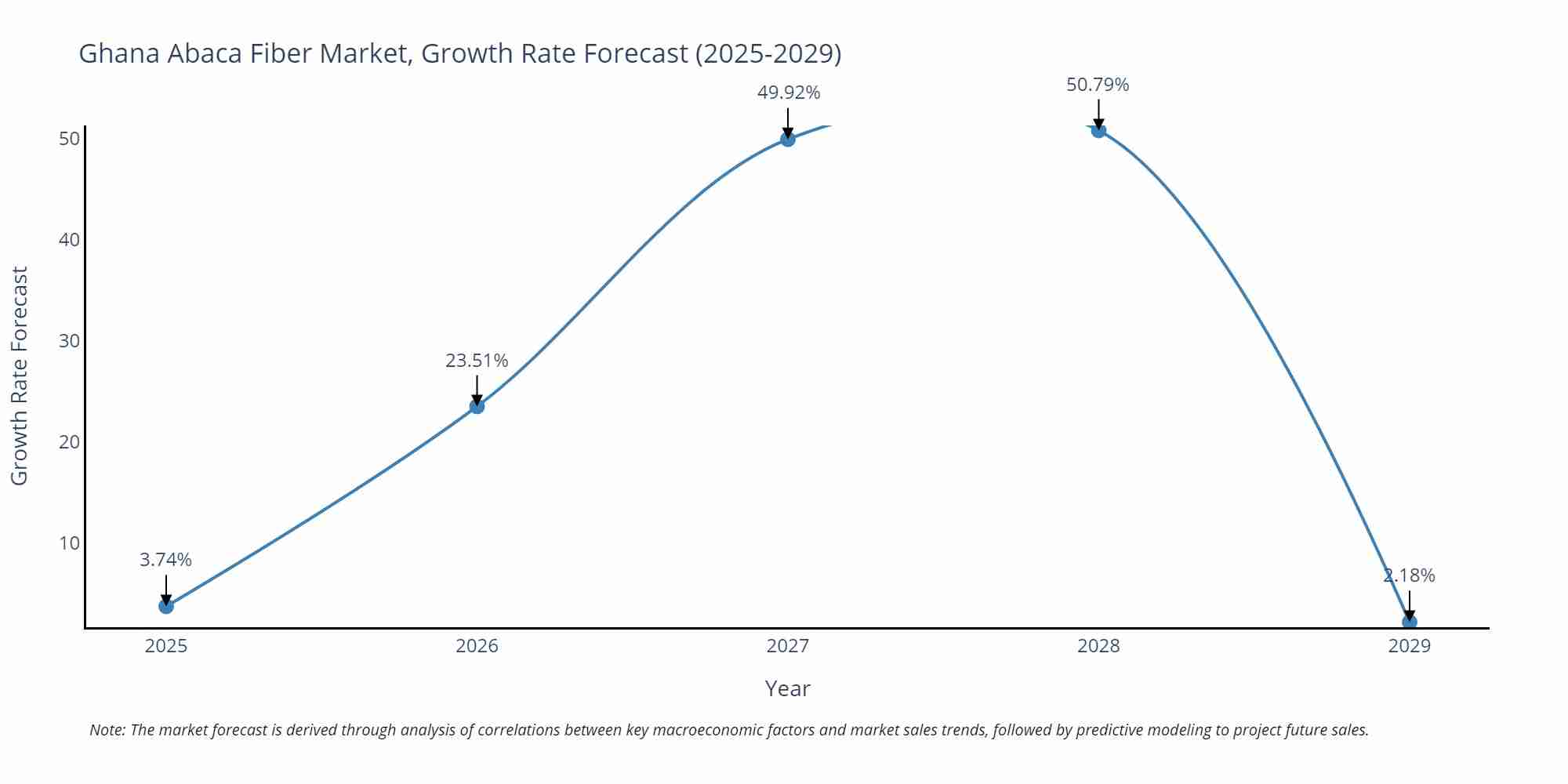 Ghana Abaca Fiber Market Growth Rate