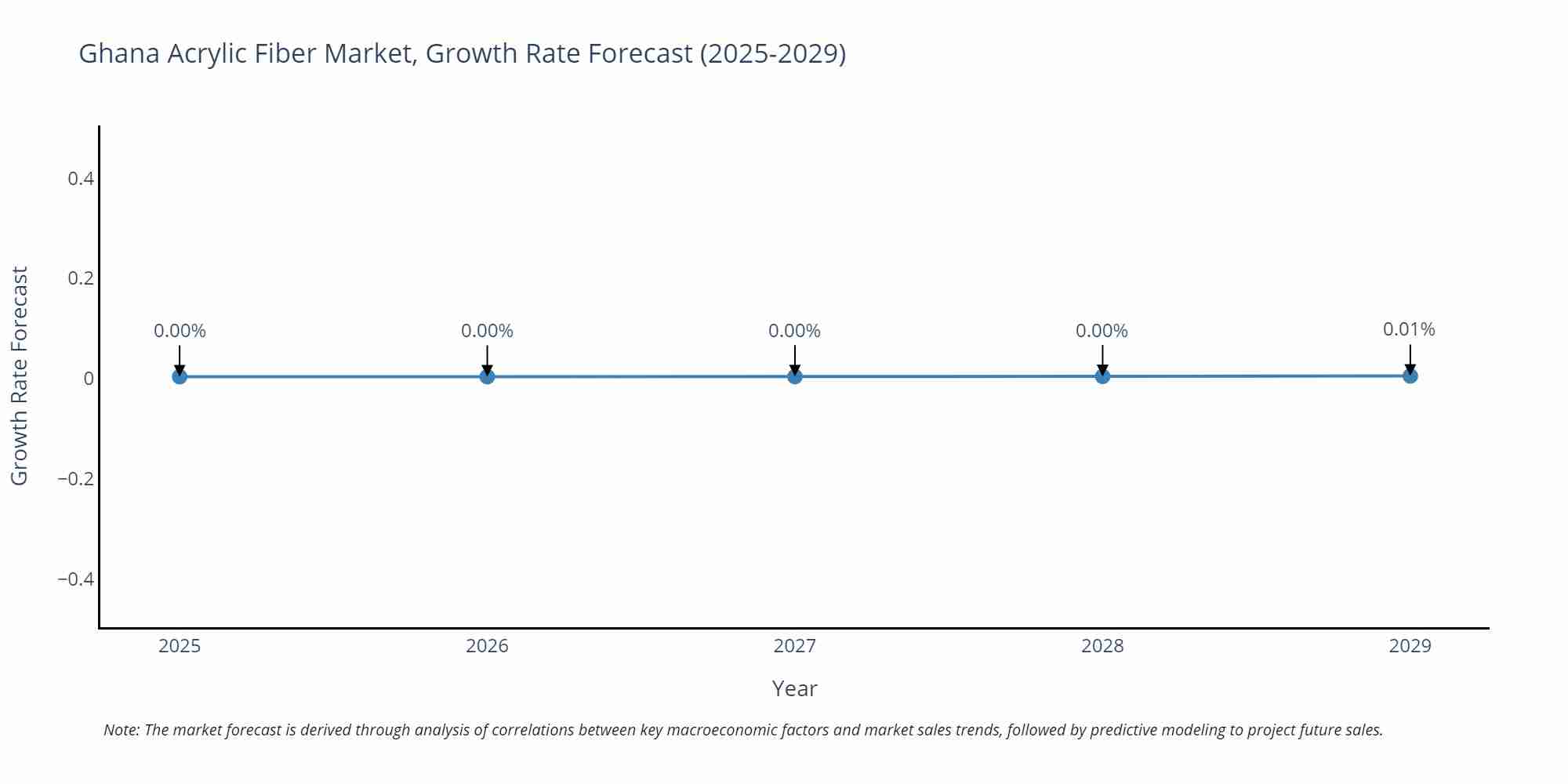 Ghana Acrylic Fiber Market Growth Rate