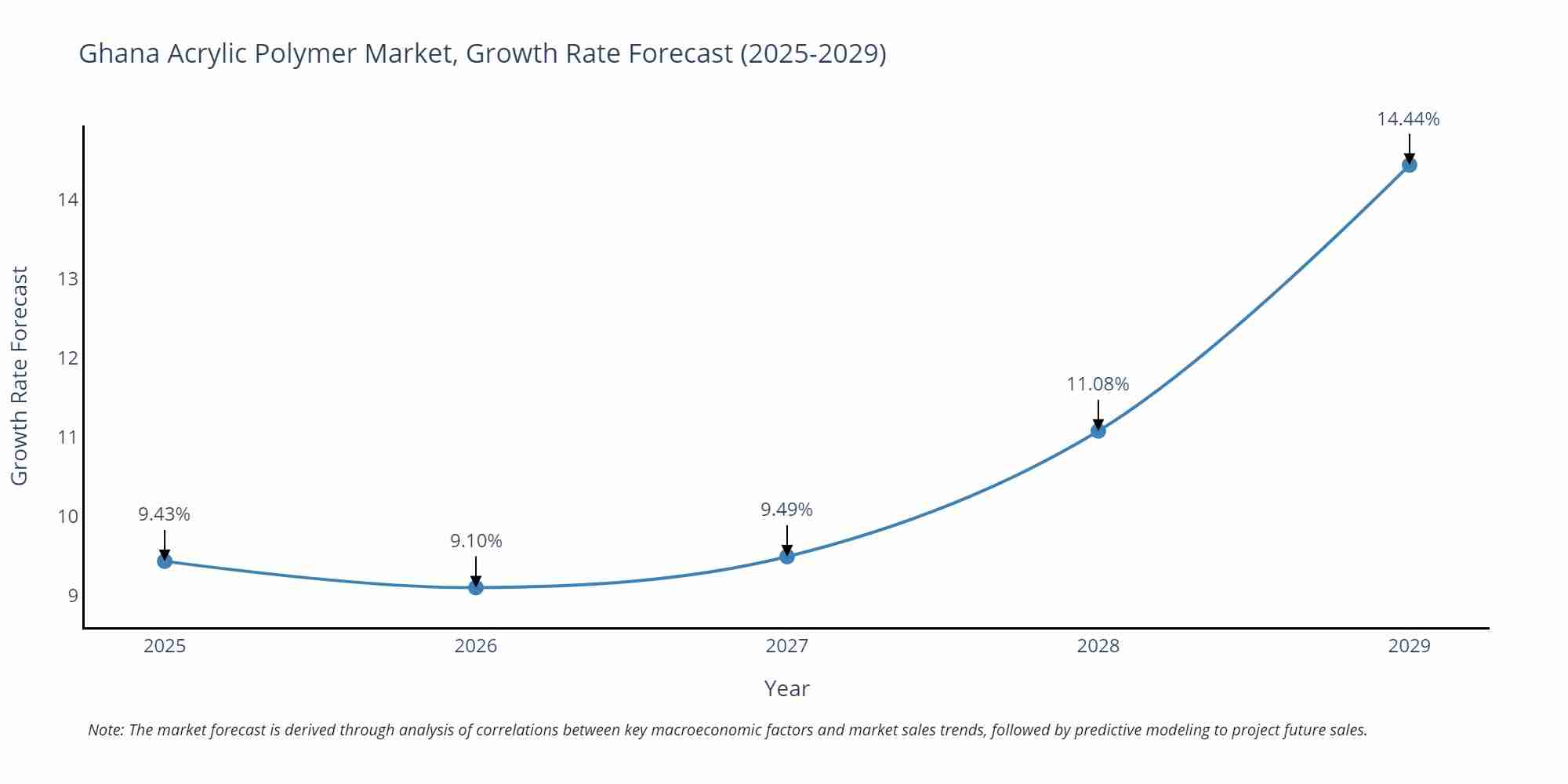 Ghana Acrylic Polymer Market Growth Rate