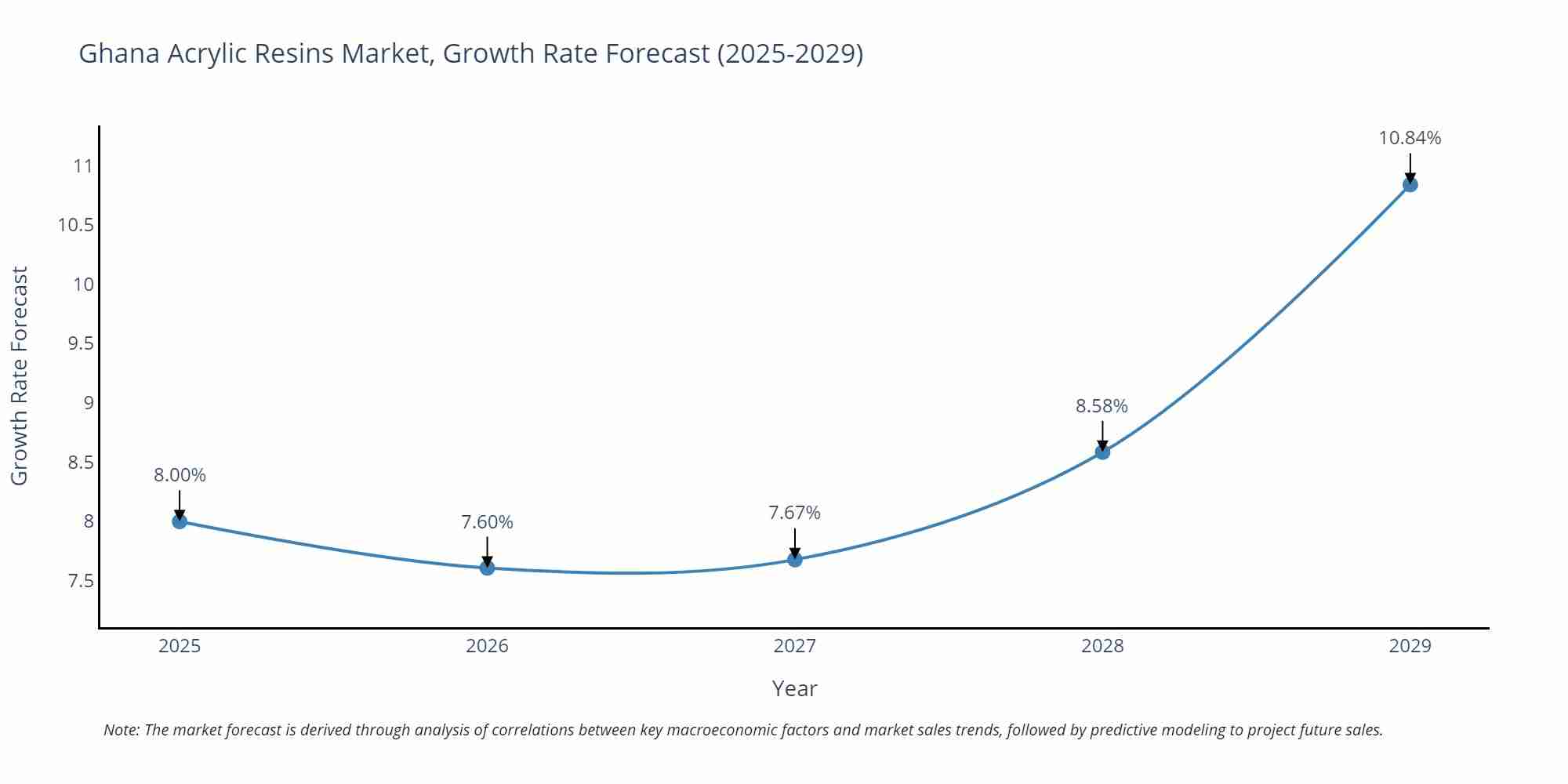 Ghana Acrylic Resins Market Size Growth Rate