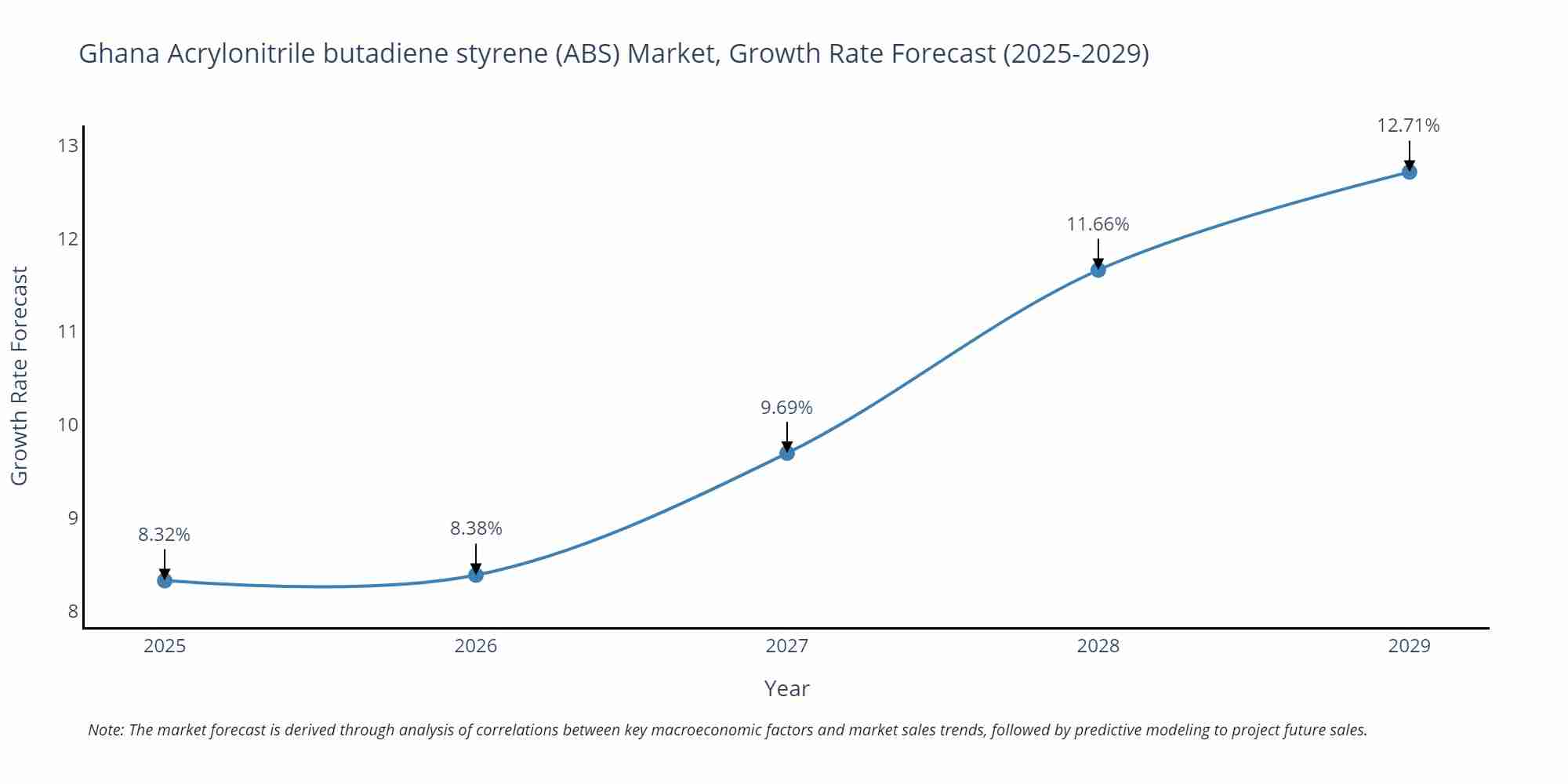 Ghana Acrylonitrile butadiene styrene (ABS) Market Growth Rate