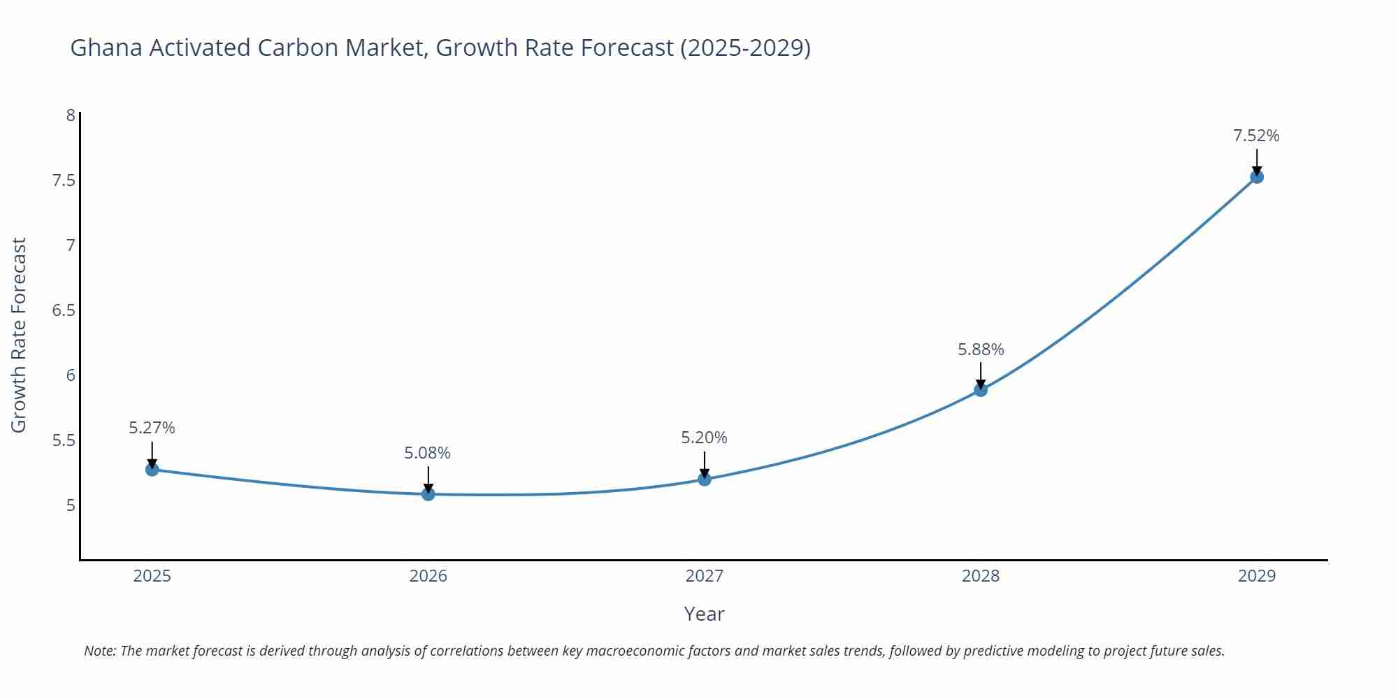 Ghana Activated Carbon Market Growth Rate