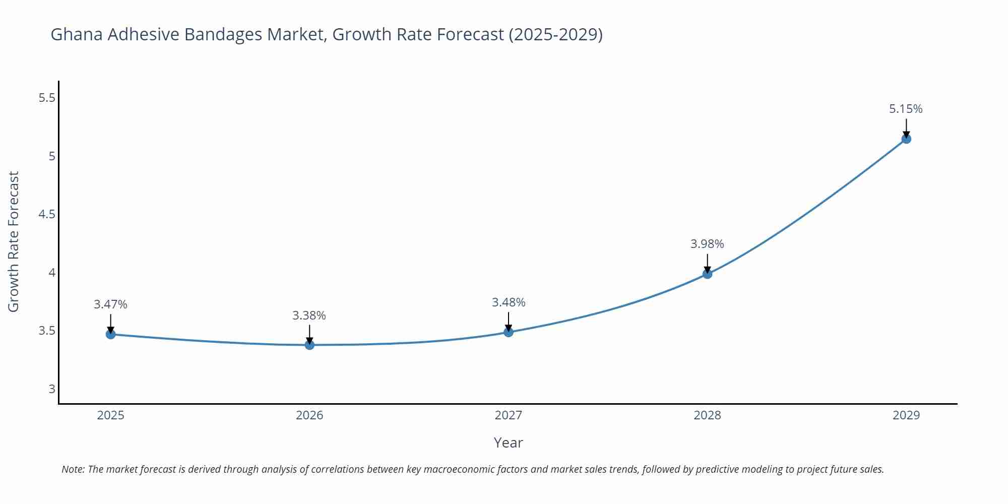 Ghana Adhesive Bandages Market Growth Rate