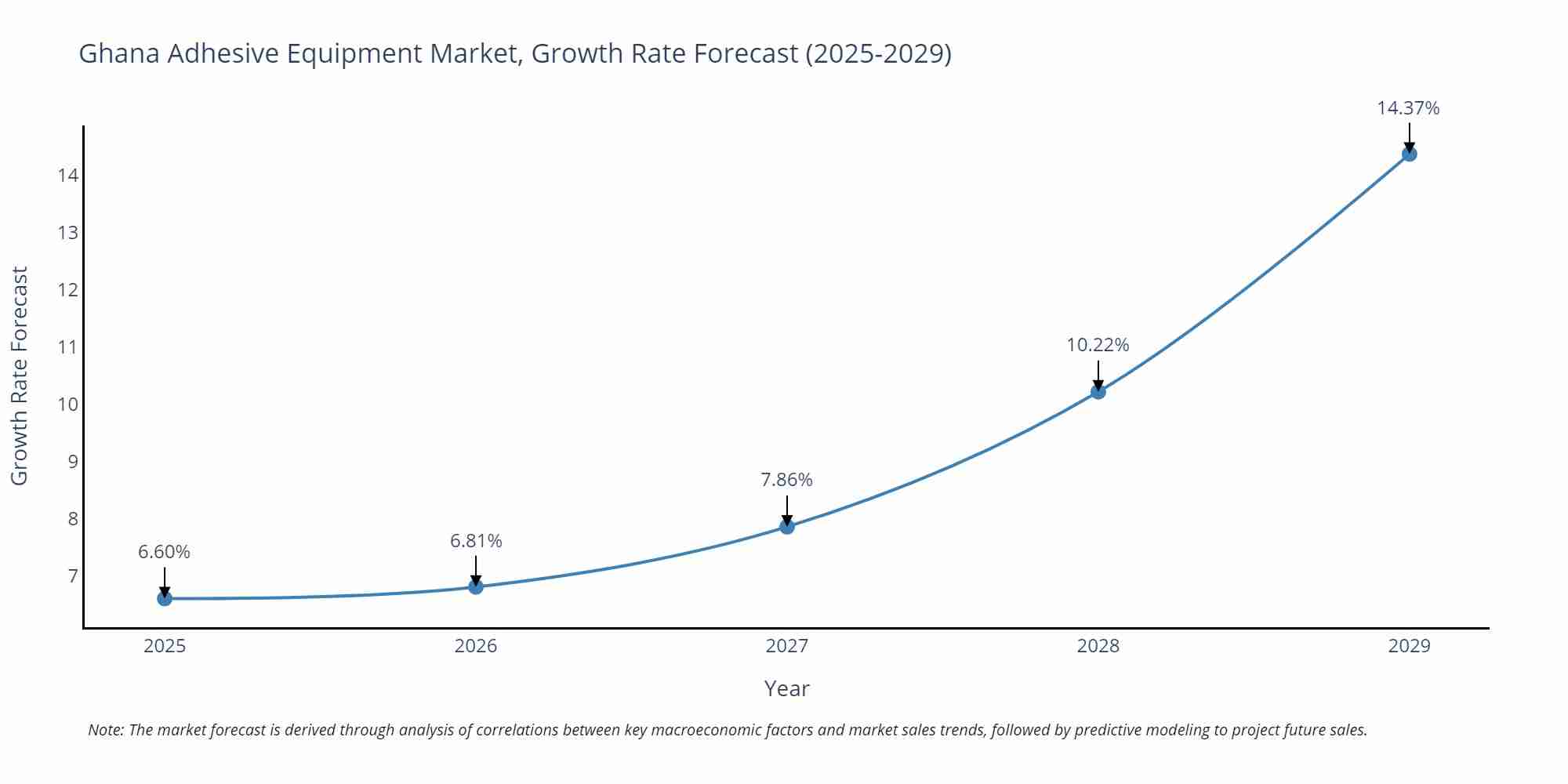 Ghana Adhesive Equipment Market Size Growth Rate