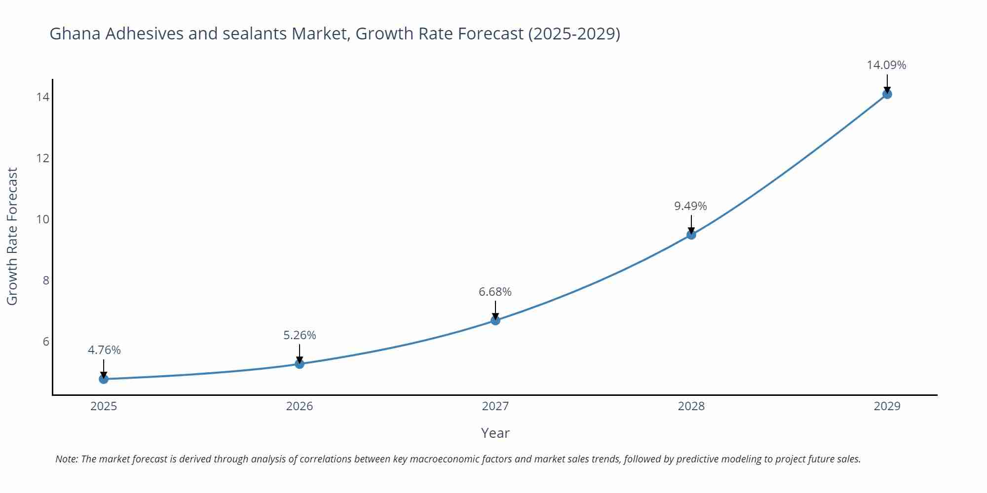 Ghana Adhesives and sealants Market Size Growth Rate