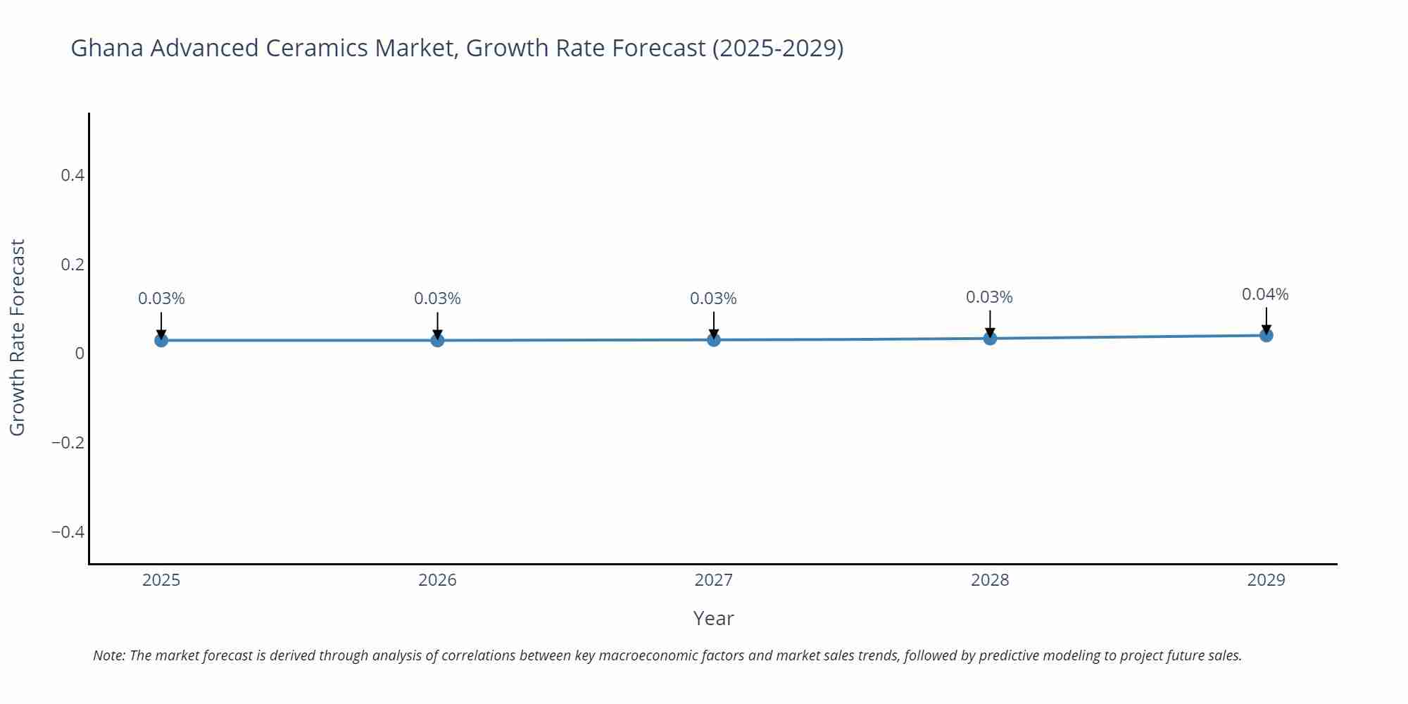 Ghana Advanced Ceramics Market Growth Rate