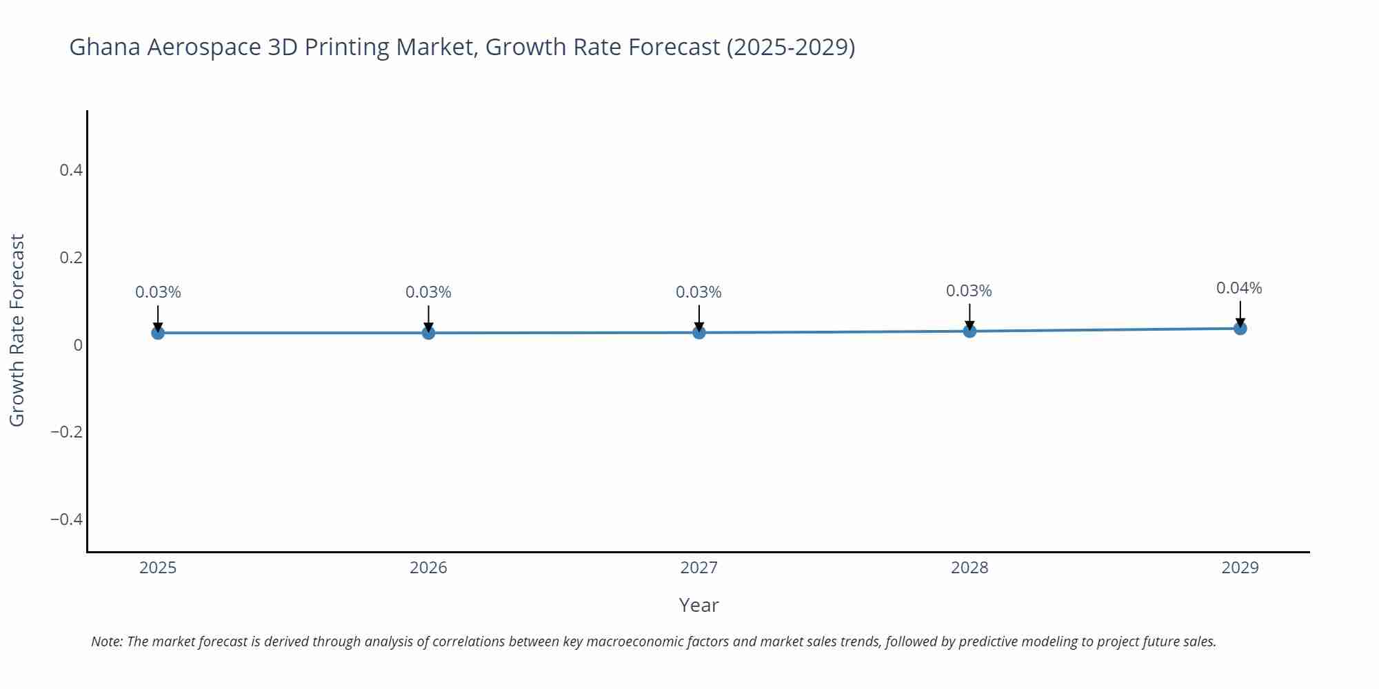 Ghana Aerospace 3D Printing Market Size Growth Rate