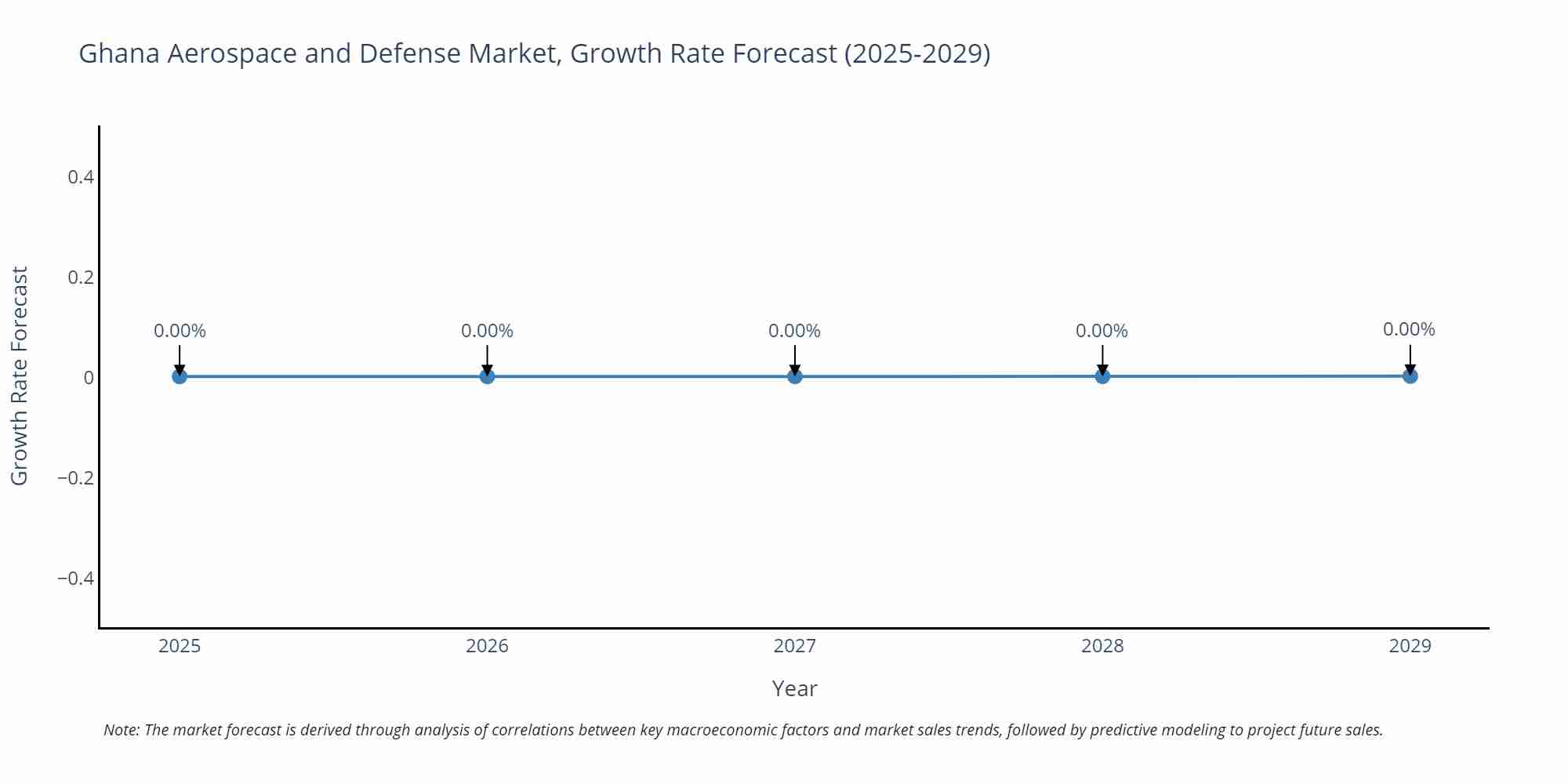 Ghana Aerospace and Defense Market Growth Rate