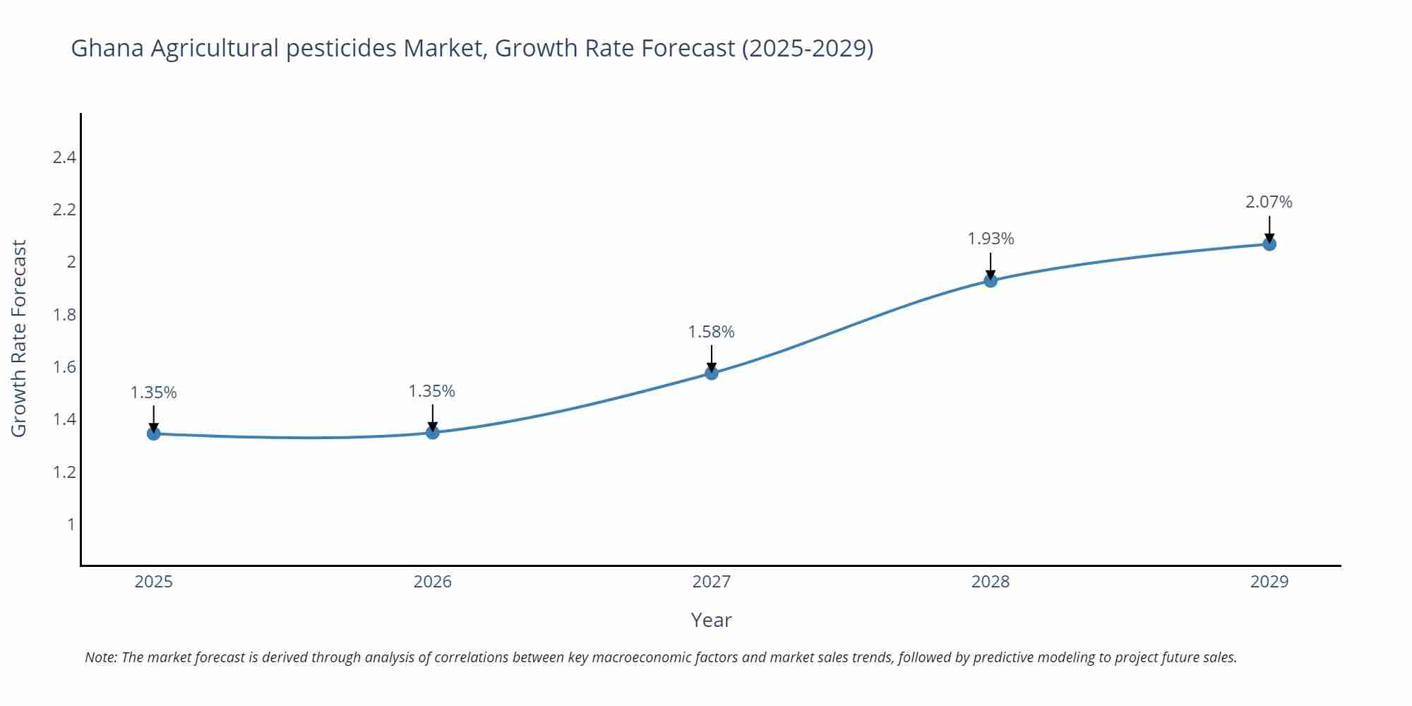 Ghana Agricultural pesticides Market Size Growth Rate
