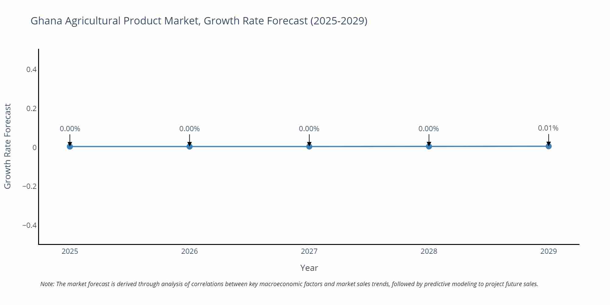 Ghana Agricultural Product Market Growth Rate