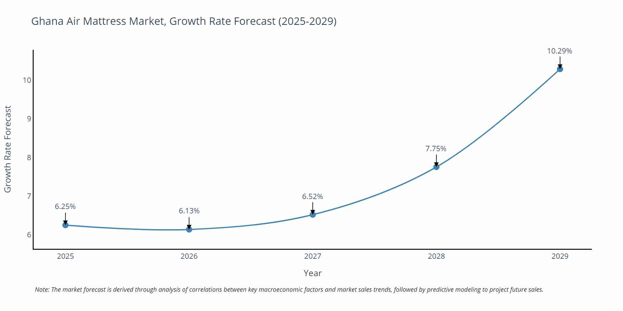 Ghana Air Mattress Market Growth Rate