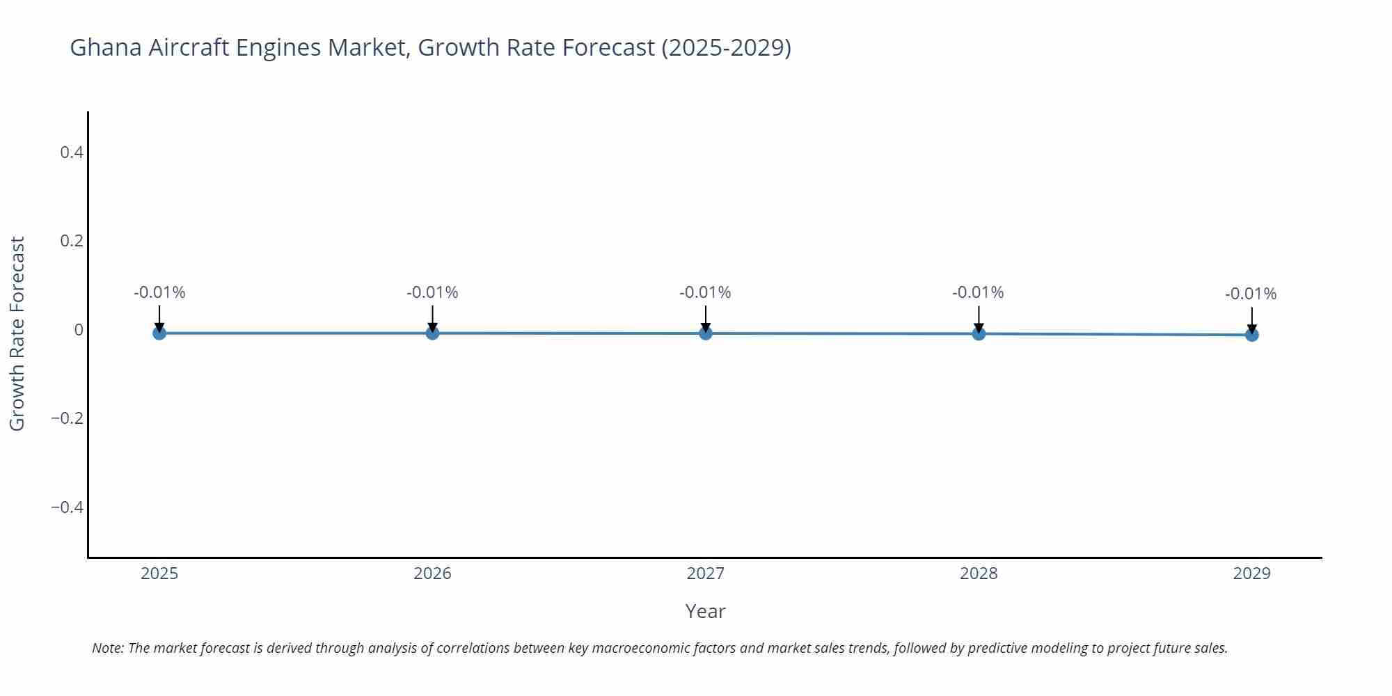 Ghana Aircraft Engines Market Growth Rate