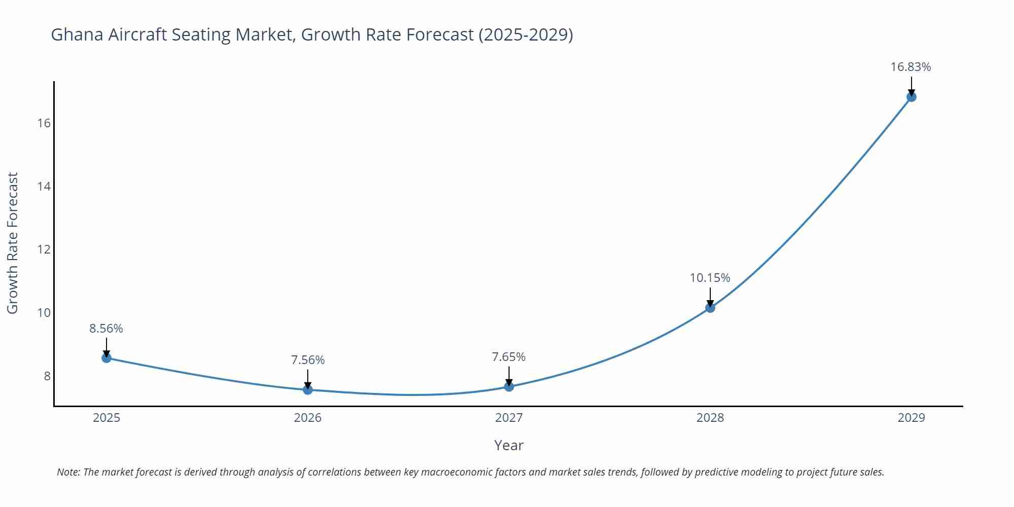 Ghana Aircraft Seating Market Growth Rate