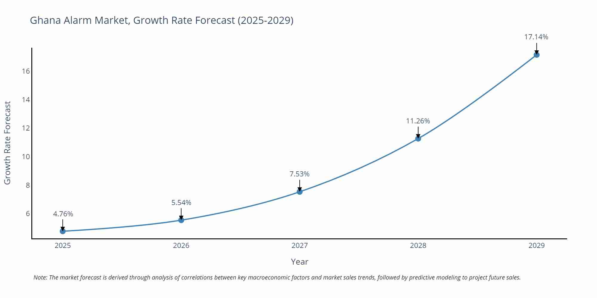Ghana Alarm Market Size Growth Rate