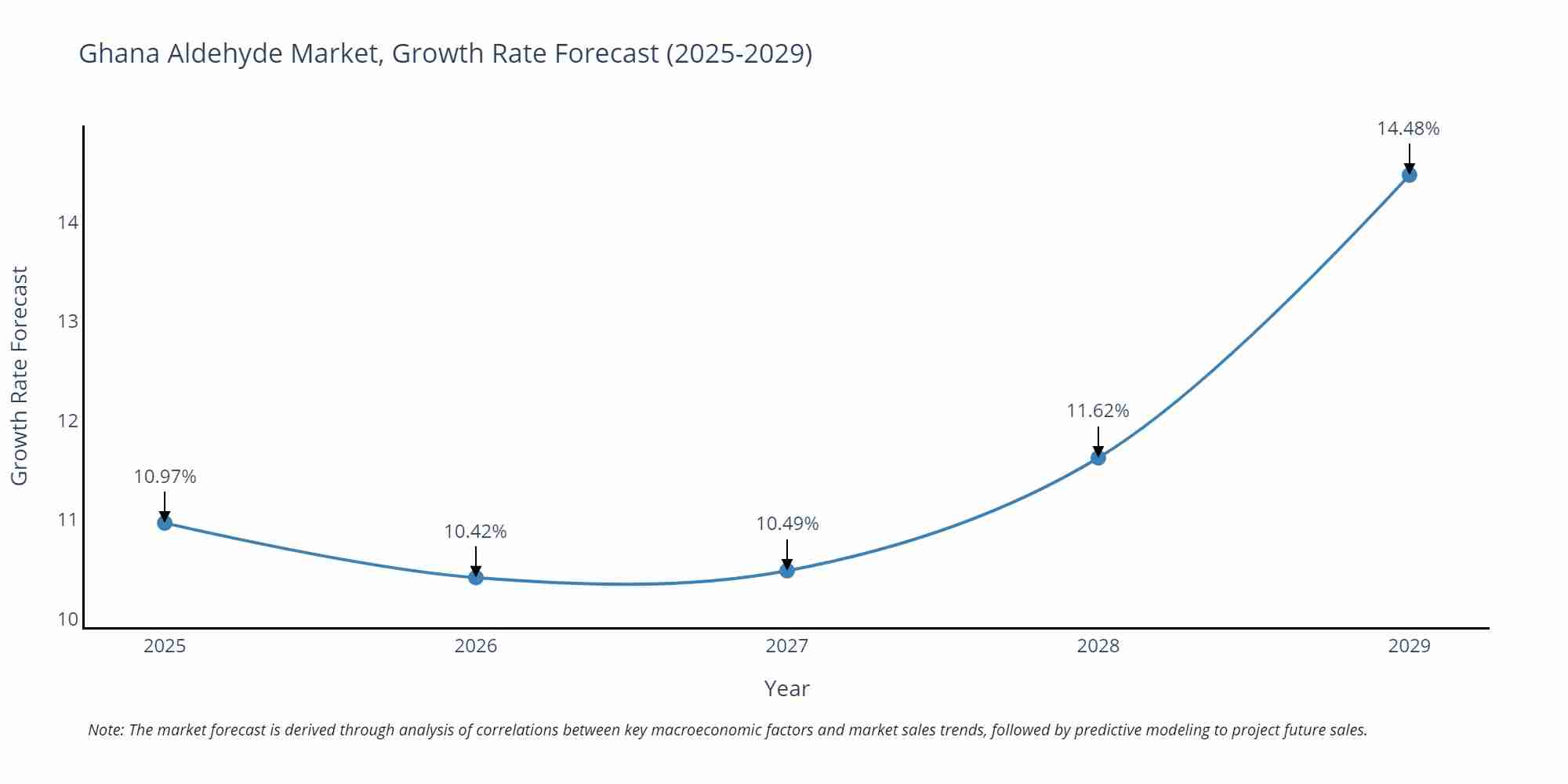 Ghana Aldehyde Market Growth Rate