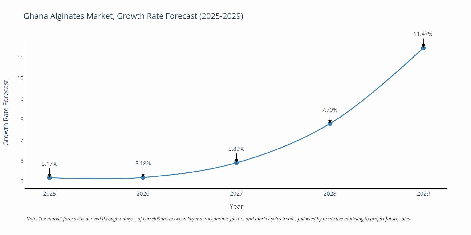 Ghana Alginates Market Growth Rate